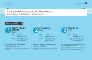 GET TO KNOW CHILE 4

MAGIALIQUID.COM

Chile: Retailer más grande de Latinoamérica /
Chile: Biggest Retailer in Latin America

Ranking LATAM

1

GRUPO PAO DE
AÇÚCAR
Brasil

2

CENCOSUD
Chile

3

FALABELLA
Chile

US$

18.318
millones/million

US$

11.711
millones/million

US$

7.473
millones/million

nº 45

Ranking Mundial/
World Ranking

nº 78

Ranking Mundial/
World Ranking

nº 127

Ranking Mundial/
World Ranking

Al igual que el año 2011, lidera el
ranking latinoamericano/
Just as in 2011, it leads the Latin-American
ranking.

Avanzó 12 puestos a nivel mundial en
relación al año 2011/
It went up 12 places worldwide in relation
to 2011.

Avanzó 2 puestos en el ranking regional
y 23 puntos en el mundial/
It went up 2 places in the regional ranking,
and 23 points in the world ranking.

 