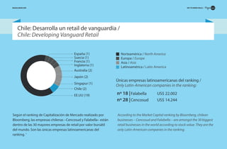 GET TO KNOW CHILE 4

MAGIALIQUID.COM

Chile: Desarrolla un retail de vanguardia /
Chile: Developing Vanguard Retail
España (1)
Suecia (1)
Francia (1)
Inglaterra (1)
Australia (2)
Japón (2)
Singapur (1)
Chile (2)
EE.UU (19)

Según el ranking de Capitalización de Mercado realizado por
Bloomberg, las empresas chilenas –Cencosud y Falabella– están
dentro de las 30 mayores empresas de retail por valor bursátil
del mundo. Son las únicas empresas latinoamericanas del
ranking. 1

Norteamérica / North America
Europa / Europe
Asia / Asia
Latinoamérica / Latin America

Únicas empresas latinoamericanas del ranking /
Only Latin-American companies in the ranking:

nº 18 | Falabella
nº 28 | Cencosud

US$ 22.002
US$ 14.244

According to the Market Capital ranking by Bloomberg, chilean
businesses – Cencosud and Falabella – are amongst the 30 biggest
retail businesses in the world according to stock value. They are the
only Latin-American companies in the ranking.

 