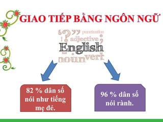 GIAO TIẾP BẰNG NGÔN NGỮ
82 % dân số
nói như tiếng
mẹ đẻ.
96 % dân số
nói rành.
 