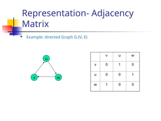 Representation- Adjacency
Matrix
 Example: directed Graph G (V, E)
v u w
v 0 1 0
u 0 0 1
w 1 0 0
u
v w
 