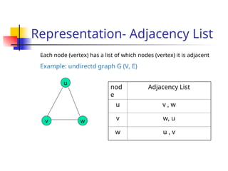 Representation- Adjacency List
Each node (vertex) has a list of which nodes (vertex) it is adjacent
Example: undirectd graph G (V, E)
u
v w
nod
e
Adjacency List
u v , w
v w, u
w u , v
 