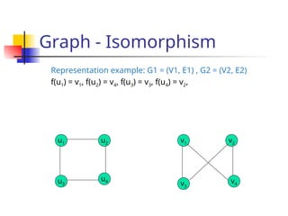Graph - Isomorphism
Representation example: G1 = (V1, E1) , G2 = (V2, E2)
f(u1) = v1, f(u2) = v4, f(u3) = v3, f(u4) = v2,
u1
u3
u4
u2
v3
v4
v1 v2
 