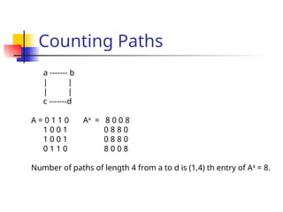 Counting Paths
a ------- b
| |
| |
c -------d
A = 0 1 1 0 A4
= 8 0 0 8
1 0 0 1 0 8 8 0
1 0 0 1 0 8 8 0
0 1 1 0 8 0 0 8
Number of paths of length 4 from a to d is (1,4) th entry of A4
= 8.
 