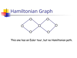 Hamiltonian Graph
This one has an Euler tour, but no Hamiltonian path.
 
