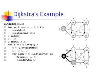 Dijkstra’s Example
 
 

s
u v
y
x
10
5
1
2 3
9
4 6
7
2
 
 

s
u v
y
x
10
5
1
2 3
9
4 6
7
2
Dijkstra(G,s)
01 for each vertex u  G.V()
02 u.setd(
03 u.setparent(NIL)
04 s.setd(0)
05 S 
06 Q.init(G.V())
07 while not Q.isEmpty()
08 u  Q.extractMin()
09 S S {u}
10 for each v  u.adjacent() do
11 Relax(u, v, G)
12 Q.modifyKey(v)
 