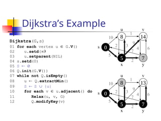 Dijkstra’s Example u v
 
 

s
y
x
10
5
1
2 3
9
4 6
7
2
 
 

s
u v
y
x
10
5
1
2 3
9
4 6
7
2
Dijkstra(G,s)
01 for each vertex u  G.V()
02 u.setd(
03 u.setparent(NIL)
04 s.setd(0)
05 S 
06 Q.init(G.V())
07 while not Q.isEmpty()
08 u  Q.extractMin()
09 S S {u}
10 for each v  u.adjacent() do
11 Relax(u, v, G)
12 Q.modifyKey(v)
 