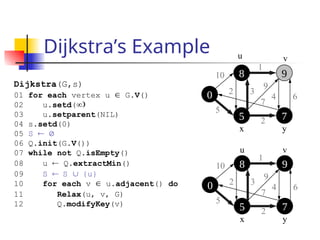 Dijkstra’s Example
 
 

u v
y
x
10
5
1
2 3
9
4 6
7
2
 
 

u v
y
x
10
5
1
2 3
9
4 6
7
2
Dijkstra(G,s)
01 for each vertex u  G.V()
02 u.setd(
03 u.setparent(NIL)
04 s.setd(0)
05 S 
06 Q.init(G.V())
07 while not Q.isEmpty()
08 u  Q.extractMin()
09 S S {u}
10 for each v  u.adjacent() do
11 Relax(u, v, G)
12 Q.modifyKey(v)
 