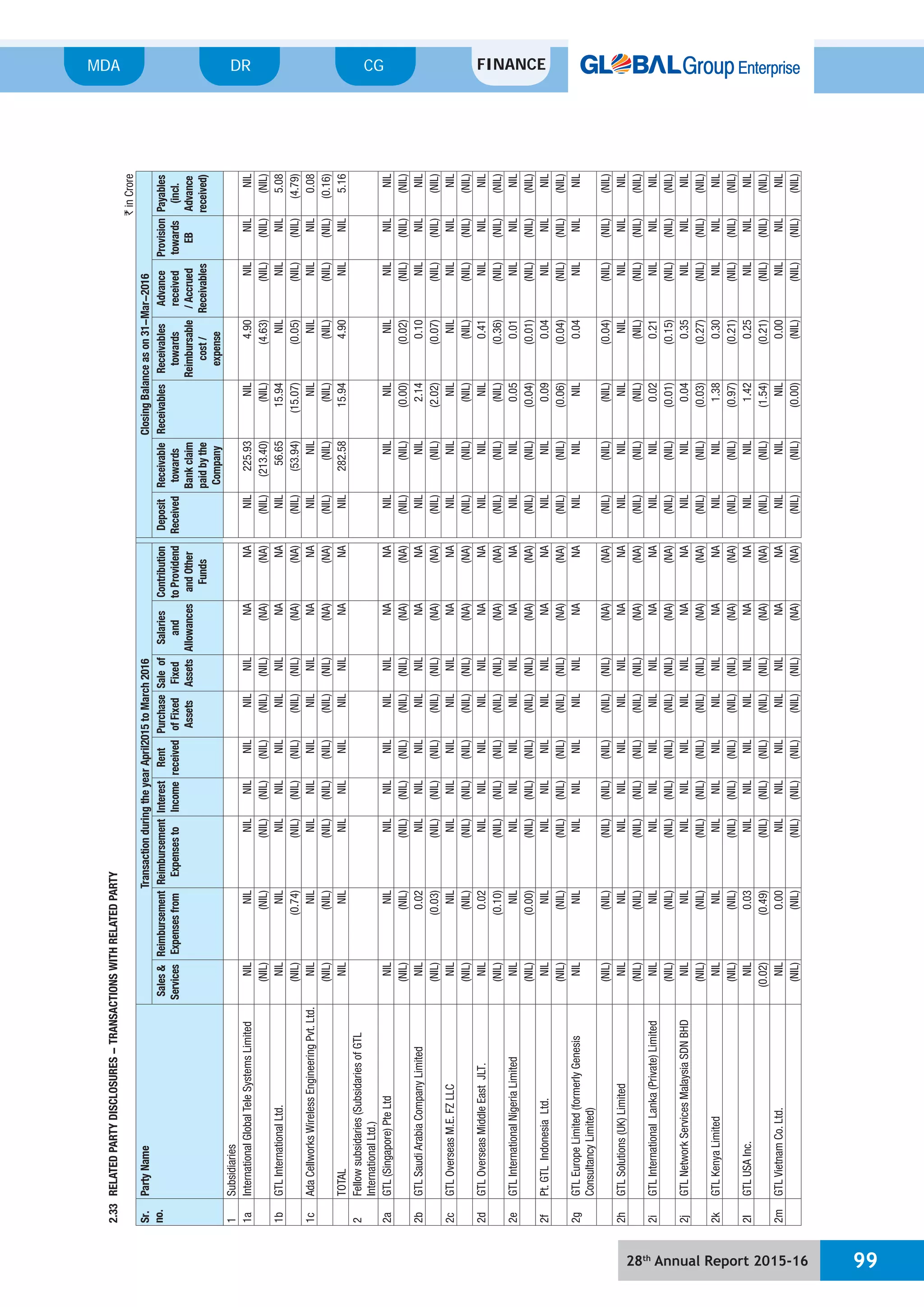 28th
Annual Report 2015-16 99
MDA FINANCECGDR
2.33RELATEDPARTYDISCLOSURES-TRANSACTIONSWITHRELATEDPARTY
`inCrore
Sr.
no.
PartyNameTransactionduringtheyearApril2015toMarch2016ClosingBalanceason31-Mar-2016
Sales&
Services
Reimbursement
Expensesfrom
Reimbursement
Expensesto
Interest
Income
Rent
received
Purchase
ofFixed
Assets
Saleof
Fixed
Assets
Salaries
and
Allowances
Contribution
toProvidend
andOther
Funds
Deposit
Received
Receivable
towards
Bankclaim
paidbythe
Company
ReceivablesReceivables
towards
Reimbursable
cost/
expense
Advance
received
/Accrued
Receivables
Provision
towards
EB
Payables
(incl.
Advance
received)
1Subsidiaries
1aInternationalGlobalTeleSystemsLimitedNILNILNILNILNILNILNILNANANIL225.93NIL4.90NILNILNIL
(NIL)(NIL)(NIL)(NIL)(NIL)(NIL)(NIL)(NA)(NA)(NIL)(213.40)(NIL)(4.63)(NIL)(NIL)(NIL)
1bGTLInternationalLtd.NILNILNILNILNILNILNILNANANIL56.6515.94NILNILNIL5.08
(NIL)(0.74)(NIL)(NIL)(NIL)(NIL)(NIL)(NA)(NA)(NIL)(53.94)(15.07)(0.05)(NIL)(NIL)(4.79)
1cAdaCellworksWirelessEngineeringPvt.Ltd.NILNILNILNILNILNILNILNANANILNILNILNILNILNIL0.08
(NIL)(NIL)(NIL)(NIL)(NIL)(NIL)(NIL)(NA)(NA)(NIL)(NIL)(NIL)(NIL)(NIL)(NIL)(0.16)
TOTALNILNILNILNILNILNILNILNANANIL282.5815.944.90NILNIL5.16
2Fellowsubsidaries(SubsidariesofGTL
InternationalLtd.)
2aGTL(Singapore)PteLtdNILNILNILNILNILNILNILNANANILNILNILNILNILNILNIL
(NIL)(NIL)(NIL)(NIL)(NIL)(NIL)(NIL)(NA)(NA)(NIL)(NIL)(0.00)(0.02)(NIL)(NIL)(NIL)
2bGTLSaudiArabiaCompanyLimitedNIL0.02NILNILNILNILNILNANANILNIL2.140.10NILNILNIL
(NIL)(0.03)(NIL)(NIL)(NIL)(NIL)(NIL)(NA)(NA)(NIL)(NIL)(2.02)(0.07)(NIL)(NIL)(NIL)
2cGTLOverseasM.E.FZLLCNILNILNILNILNILNILNILNANANILNILNILNILNILNILNIL
(NIL)(NIL)(NIL)(NIL)(NIL)(NIL)(NIL)(NA)(NA)(NIL)(NIL)(NIL)(NIL)(NIL)(NIL)(NIL)
2dGTLOverseasMiddleEastJLT.NIL0.02NILNILNILNILNILNANANILNILNIL0.41NILNILNIL
(NIL)(0.10)(NIL)(NIL)(NIL)(NIL)(NIL)(NA)(NA)(NIL)(NIL)(NIL)(0.36)(NIL)(NIL)(NIL)
2eGTLInternationalNigeriaLimitedNILNILNILNILNILNILNILNANANILNIL0.050.01NILNILNIL
(NIL)(0.00)(NIL)(NIL)(NIL)(NIL)(NIL)(NA)(NA)(NIL)(NIL)(0.04)(0.01)(NIL)(NIL)(NIL)
2fPt.GTLIndonesiaLtd.NILNILNILNILNILNILNILNANANILNIL0.090.04NILNILNIL
(NIL)(NIL)(NIL)(NIL)(NIL)(NIL)(NIL)(NA)(NA)(NIL)(NIL)(0.06)(0.04)(NIL)(NIL)(NIL)
2gGTLEuropeLimited(formerlyGenesis
ConsultancyLimited)
NILNILNILNILNILNILNILNANANILNILNIL0.04NILNILNIL
(NIL)(NIL)(NIL)(NIL)(NIL)(NIL)(NIL)(NA)(NA)(NIL)(NIL)(NIL)(0.04)(NIL)(NIL)(NIL)
2hGTLSolutions(UK)LimitedNILNILNILNILNILNILNILNANANILNILNILNILNILNILNIL
(NIL)(NIL)(NIL)(NIL)(NIL)(NIL)(NIL)(NA)(NA)(NIL)(NIL)(NIL)(NIL)(NIL)(NIL)(NIL)
2iGTLInternationalLanka(Private)LimitedNILNILNILNILNILNILNILNANANILNIL0.020.21NILNILNIL
(NIL)(NIL)(NIL)(NIL)(NIL)(NIL)(NIL)(NA)(NA)(NIL)(NIL)(0.01)(0.15)(NIL)(NIL)(NIL)
2jGTLNetworkServicesMalaysiaSDNBHDNILNILNILNILNILNILNILNANANILNIL0.040.35NILNILNIL
(NIL)(NIL)(NIL)(NIL)(NIL)(NIL)(NIL)(NA)(NA)(NIL)(NIL)(0.03)(0.27)(NIL)(NIL)(NIL)
2kGTLKenyaLimitedNILNILNILNILNILNILNILNANANILNIL1.380.30NILNILNIL
(NIL)(NIL)(NIL)(NIL)(NIL)(NIL)(NIL)(NA)(NA)(NIL)(NIL)(0.97)(0.21)(NIL)(NIL)(NIL)
2lGTLUSAInc.NIL0.03NILNILNILNILNILNANANILNIL1.420.25NILNILNIL
(0.02)(0.49)(NIL)(NIL)(NIL)(NIL)(NIL)(NA)(NA)(NIL)(NIL)(1.54)(0.21)(NIL)(NIL)(NIL)
2mGTLVietnamCo.Ltd.NIL0.00NILNILNILNILNILNANANILNILNIL0.00NILNILNIL
(NIL)(NIL)(NIL)(NIL)(NIL)(NIL)(NIL)(NA)(NA)(NIL)(NIL)(0.00)(NIL)(NIL)(NIL)(NIL)
 