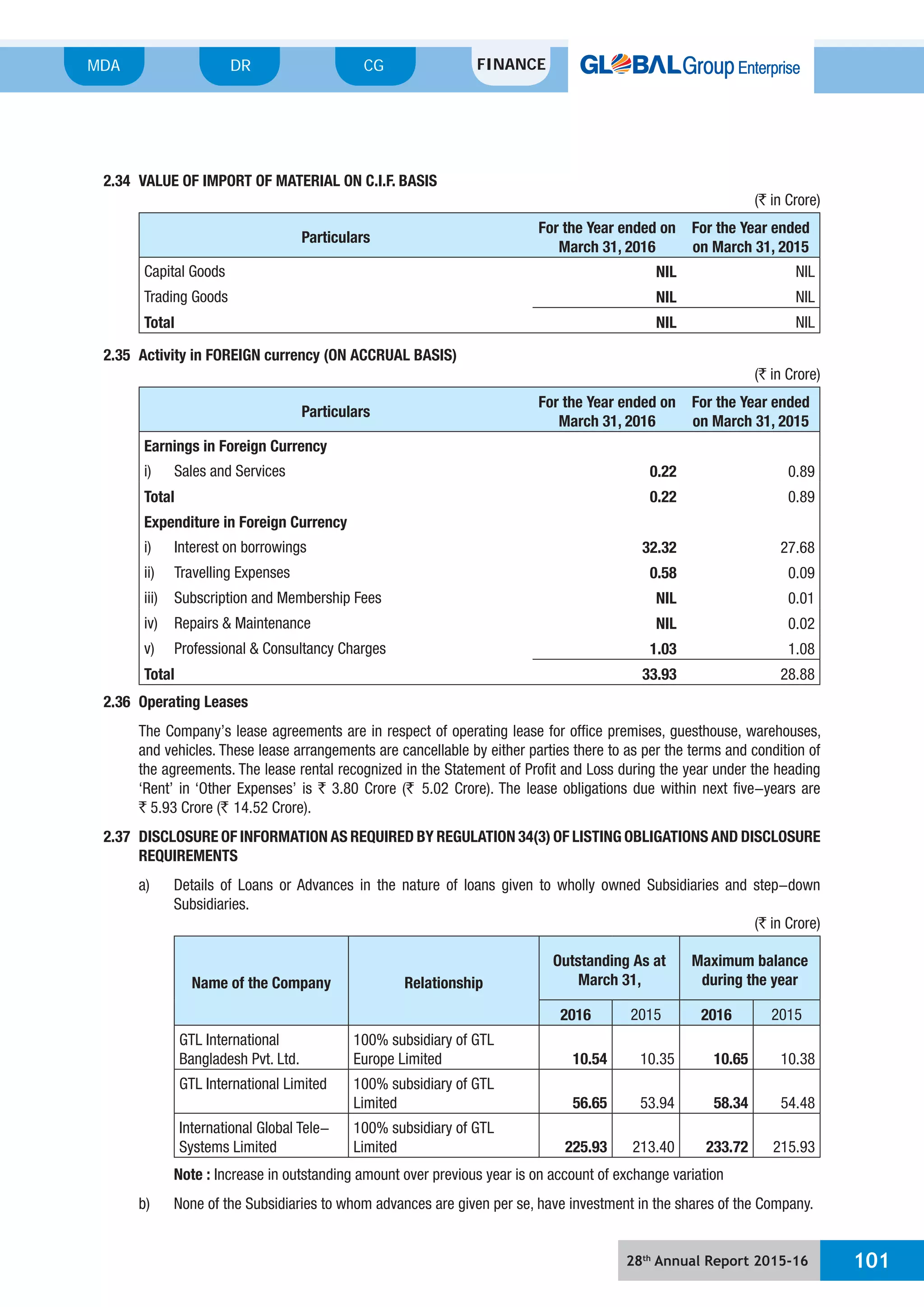 28th
Annual Report 2015-16 101
MDA FINANCECGDR
2.34 VALUE OF IMPORT OF MATERIAL ON C.I.F. BASIS
(` in Crore)
Particulars
For the Year ended on
March 31, 2016
For the Year ended
on March 31, 2015
Capital Goods NIL NIL
Trading Goods NIL NIL
Total NIL NIL
2.35 Activity in FOREIGN currency (ON ACCRUAL BASIS)
(` in Crore)
Particulars
For the Year ended on
March 31, 2016
For the Year ended
on March 31, 2015
Earnings in Foreign Currency
i) Sales and Services 0.22 0.89
Total 0.22 0.89
Expenditure in Foreign Currency
i) Interest on borrowings 32.32 27.68
ii) Travelling Expenses 0.58 0.09
iii) Subscription and Membership Fees NIL 0.01
iv) Repairs & Maintenance NIL 0.02
v) Professional & Consultancy Charges 1.03 1.08
Total 33.93 28.88
2.36 Operating Leases
The Company’s lease agreements are in respect of operating lease for office premises, guesthouse, warehouses,
and vehicles. These lease arrangements are cancellable by either parties there to as per the terms and condition of
the agreements. The lease rental recognized in the Statement of Profit and Loss during the year under the heading
‘Rent’ in ‘Other Expenses’ is ` 3.80 Crore (` 5.02 Crore). The lease obligations due within next five-years are
` 5.93 Crore (` 14.52 Crore).
2.37 DISCLOSURE OF INFORMATION AS REQUIRED BY REGULATION 34(3) OF LISTING OBLIGATIONS AND DISCLOSURE
REQUIREMENTS
a) Details of Loans or Advances in the nature of loans given to wholly owned Subsidiaries and step-down
Subsidiaries.
(` in Crore)
Name of the Company Relationship
Outstanding As at
March 31,
Maximum balance
during the year
2016 2015 2016 2015
GTL International
Bangladesh Pvt. Ltd.
100% subsidiary of GTL
Europe Limited 10.54 10.35 10.65 10.38
GTL International Limited 100% subsidiary of GTL
Limited 56.65 53.94 58.34 54.48
International Global Tele-
Systems Limited
100% subsidiary of GTL
Limited 225.93 213.40 233.72 215.93
Note : Increase in outstanding amount over previous year is on account of exchange variation
b) None of the Subsidiaries to whom advances are given per se, have investment in the shares of the Company.
 