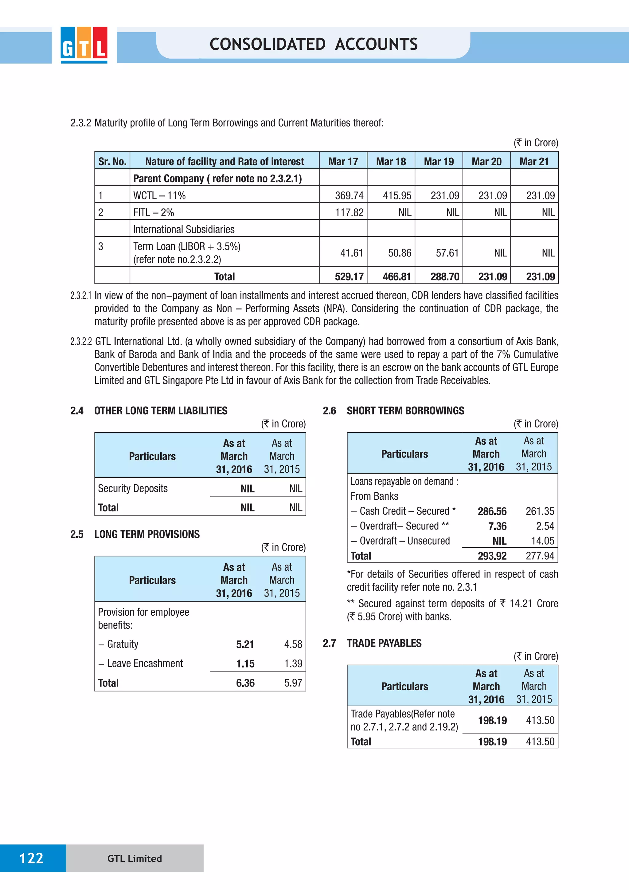 GTL Limited122
CONSOLIDATED ACCOUNTS
2.3.2 Maturity profile of Long Term Borrowings and Current Maturities thereof:
(` in Crore)
Sr. No. Nature of facility and Rate of interest Mar 17 Mar 18 Mar 19 Mar 20 Mar 21
Parent Company ( refer note no 2.3.2.1)
1 WCTL – 11% 369.74 415.95 231.09 231.09 231.09
2 FITL – 2% 117.82 NIL NIL NIL NIL
International Subsidiaries
3 Term Loan (LIBOR + 3.5%)
(refer note no.2.3.2.2)
41.61 50.86 57.61 NIL NIL
Total 529.17 466.81 288.70 231.09 231.09
2.3.2.1 In view of the non-payment of loan installments and interest accrued thereon, CDR lenders have classified facilities
provided to the Company as Non – Performing Assets (NPA). Considering the continuation of CDR package, the
maturity profile presented above is as per approved CDR package.
2.3.2.2 GTL International Ltd. (a wholly owned subsidiary of the Company) had borrowed from a consortium of Axis Bank,
Bank of Baroda and Bank of India and the proceeds of the same were used to repay a part of the 7% Cumulative
Convertible Debentures and interest thereon. For this facility, there is an escrow on the bank accounts of GTL Europe
Limited and GTL Singapore Pte Ltd in favour of Axis Bank for the collection from Trade Receivables.
2.4 OTHER LONG TERM LIABILITIES
(` in Crore)
Particulars
As at
March
31, 2016
As at
March
31, 2015
Security Deposits NIL NIL
Total NIL NIL
2.5 LONG TERM PROVISIONS
(` in Crore)
Particulars
As at
March
31, 2016
As at
March
31, 2015
Provision for employee
benefits:
- Gratuity 5.21 4.58
- Leave Encashment 1.15 1.39
Total 6.36 5.97
2.6 SHORT TERM BORROWINGS
(` in Crore)
Particulars
As at
March
31, 2016
As at
March
31, 2015
Loans repayable on demand :
From Banks
- Cash Credit – Secured * 286.56 261.35
- Overdraft- Secured ** 7.36 2.54
- Overdraft – Unsecured NIL 14.05
Total 293.92 277.94
*For details of Securities offered in respect of cash
credit facility refer note no. 2.3.1
** Secured against term deposits of ` 14.21 Crore
(` 5.95 Crore) with banks.
2.7 TRADE PAYABLES
(` in Crore)
Particulars
As at
March
31, 2016
As at
March
31, 2015
Trade Payables(Refer note
no 2.7.1, 2.7.2 and 2.19.2)
198.19 413.50
Total 198.19 413.50
 