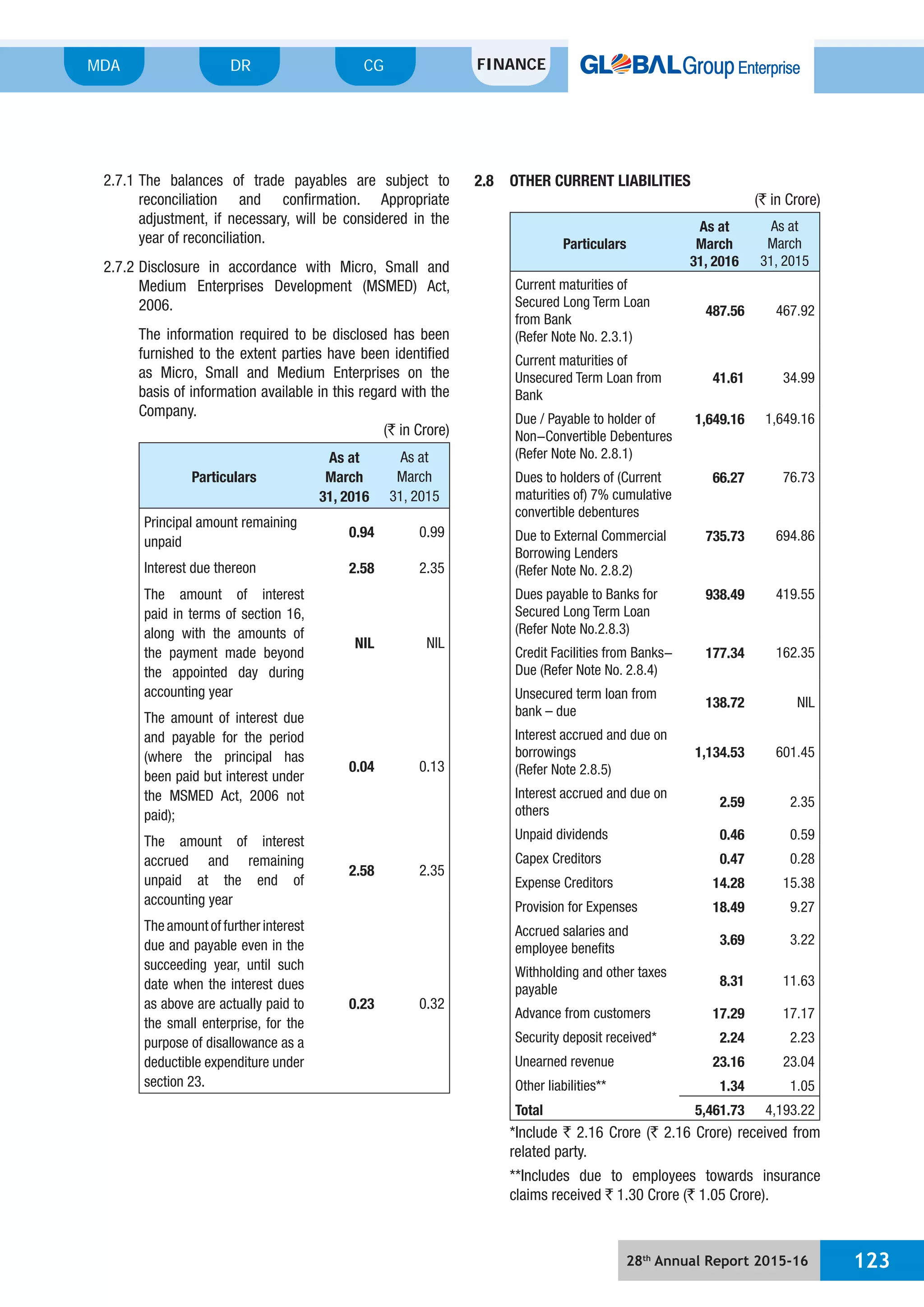 28th
Annual Report 2015-16 123
MDA FINANCECGDR
2.7.1 The balances of trade payables are subject to
reconciliation and confirmation. Appropriate
adjustment, if necessary, will be considered in the
year of reconciliation.
2.7.2 Disclosure in accordance with Micro, Small and
Medium Enterprises Development (MSMED) Act,
2006.
The information required to be disclosed has been
furnished to the extent parties have been identified
as Micro, Small and Medium Enterprises on the
basis of information available in this regard with the
Company.
(` in Crore)
Particulars
As at
March
31, 2016
As at
March
31, 2015
Principal amount remaining
unpaid
0.94 0.99
Interest due thereon 2.58 2.35
The amount of interest
paid in terms of section 16,
along with the amounts of
the payment made beyond
the appointed day during
accounting year
NIL NIL
The amount of interest due
and payable for the period
(where the principal has
been paid but interest under
the MSMED Act, 2006 not
paid);
0.04 0.13
The amount of interest
accrued and remaining
unpaid at the end of
accounting year
2.58 2.35
The amount of further interest
due and payable even in the
succeeding year, until such
date when the interest dues
as above are actually paid to
the small enterprise, for the
purpose of disallowance as a
deductible expenditure under
section 23.
0.23 0.32
2.8 OTHER CURRENT LIABILITIES
(` in Crore)
Particulars
As at
March
31, 2016
As at
March
31, 2015
Current maturities of
Secured Long Term Loan
from Bank
(Refer Note No. 2.3.1)
487.56 467.92
Current maturities of
Unsecured Term Loan from
Bank
41.61 34.99
Due / Payable to holder of
Non-Convertible Debentures
(Refer Note No. 2.8.1)
1,649.16 1,649.16
Dues to holders of (Current
maturities of) 7% cumulative
convertible debentures
66.27 76.73
Due to External Commercial
Borrowing Lenders
(Refer Note No. 2.8.2)
735.73 694.86
Dues payable to Banks for
Secured Long Term Loan
(Refer Note No.2.8.3)
938.49 419.55
Credit Facilities from Banks-
Due (Refer Note No. 2.8.4)
177.34 162.35
Unsecured term loan from
bank – due
138.72 NIL
Interest accrued and due on
borrowings
(Refer Note 2.8.5)
1,134.53 601.45
Interest accrued and due on
others
2.59 2.35
Unpaid dividends 0.46 0.59
Capex Creditors 0.47 0.28
Expense Creditors 14.28 15.38
Provision for Expenses 18.49 9.27
Accrued salaries and
employee benefits
3.69 3.22
Withholding and other taxes
payable
8.31 11.63
Advance from customers 17.29 17.17
Security deposit received* 2.24 2.23
Unearned revenue 23.16 23.04
Other liabilities** 1.34 1.05
Total 5,461.73 4,193.22
*Include ` 2.16 Crore (` 2.16 Crore) received from
related party.
**Includes due to employees towards insurance
claims received ` 1.30 Crore (` 1.05 Crore).
 