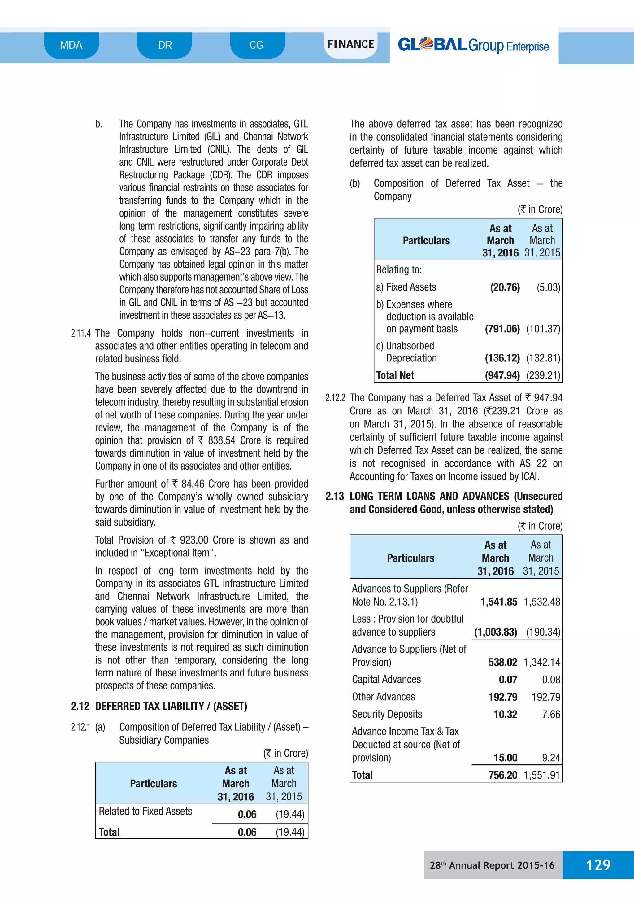 28th
Annual Report 2015-16 129
MDA FINANCECGDR
b. The Company has investments in associates, GTL
Infrastructure Limited (GIL) and Chennai Network
Infrastructure Limited (CNIL). The debts of GIL
and CNIL were restructured under Corporate Debt
Restructuring Package (CDR). The CDR imposes
various financial restraints on these associates for
transferring funds to the Company which in the
opinion of the management constitutes severe
long term restrictions, significantly impairing ability
of these associates to transfer any funds to the
Company as envisaged by AS-23 para 7(b). The
Company has obtained legal opinion in this matter
which also supports management’s above view.The
Company therefore has not accounted Share of Loss
in GIL and CNIL in terms of AS -23 but accounted
investment in these associates as per AS-13.
2.11.4 The Company holds non-current investments in
associates and other entities operating in telecom and
related business field.
The business activities of some of the above companies
have been severely affected due to the downtrend in
telecom industry,thereby resulting in substantial erosion
of net worth of these companies. During the year under
review, the management of the Company is of the
opinion that provision of ` 838.54 Crore is required
towards diminution in value of investment held by the
Company in one of its associates and other entities.
Further amount of ` 84.46 Crore has been provided
by one of the Company’s wholly owned subsidiary
towards diminution in value of investment held by the
said subsidiary.
Total Provision of ` 923.00 Crore is shown as and
included in “Exceptional Item”.
In respect of long term investments held by the
Company in its associates GTL infrastructure Limited
and Chennai Network Infrastructure Limited, the
carrying values of these investments are more than
book values / market values.However,in the opinion of
the management, provision for diminution in value of
these investments is not required as such diminution
is not other than temporary, considering the long
term nature of these investments and future business
prospects of these companies.
2.12 DEFERRED TAX LIABILITY / (ASSET)
2.12.1 (a) Composition of Deferred Tax Liability / (Asset) –
Subsidiary Companies
(` in Crore)
Particulars
As at
March
31, 2016
As at
March
31, 2015
Related to Fixed Assets 0.06 (19.44)
Total 0.06 (19.44)
The above deferred tax asset has been recognized
in the consolidated financial statements considering
certainty of future taxable income against which
deferred tax asset can be realized.
(b) Composition of Deferred Tax Asset - the
Company
(` in Crore)
Particulars
As at
March
31, 2016
As at
March
31, 2015
Relating to:
a) Fixed Assets (20.76) (5.03)
b) Expenses where
deduction is available
on payment basis (791.06) (101.37)
c) Unabsorbed
Depreciation (136.12) (132.81)
Total Net (947.94) (239.21)
2.12.2 The Company has a Deferred Tax Asset of ` 947.94
Crore as on March 31, 2016 (`239.21 Crore as
on March 31, 2015). In the absence of reasonable
certainty of sufficient future taxable income against
which Deferred Tax Asset can be realized, the same
is not recognised in accordance with AS 22 on
Accounting for Taxes on Income issued by ICAI.
2.13 LONG TERM LOANS AND ADVANCES (Unsecured
and Considered Good, unless otherwise stated)
(` in Crore)
Particulars
As at
March
31, 2016
As at
March
31, 2015
Advances to Suppliers (Refer
Note No. 2.13.1) 1,541.85 1,532.48
Less : Provision for doubtful
advance to suppliers (1,003.83) (190.34)
Advance to Suppliers (Net of
Provision) 538.02 1,342.14
Capital Advances 0.07 0.08
Other Advances 192.79 192.79
Security Deposits 10.32 7.66
Advance Income Tax & Tax
Deducted at source (Net of
provision) 15.00 9.24
Total 756.20 1,551.91
 