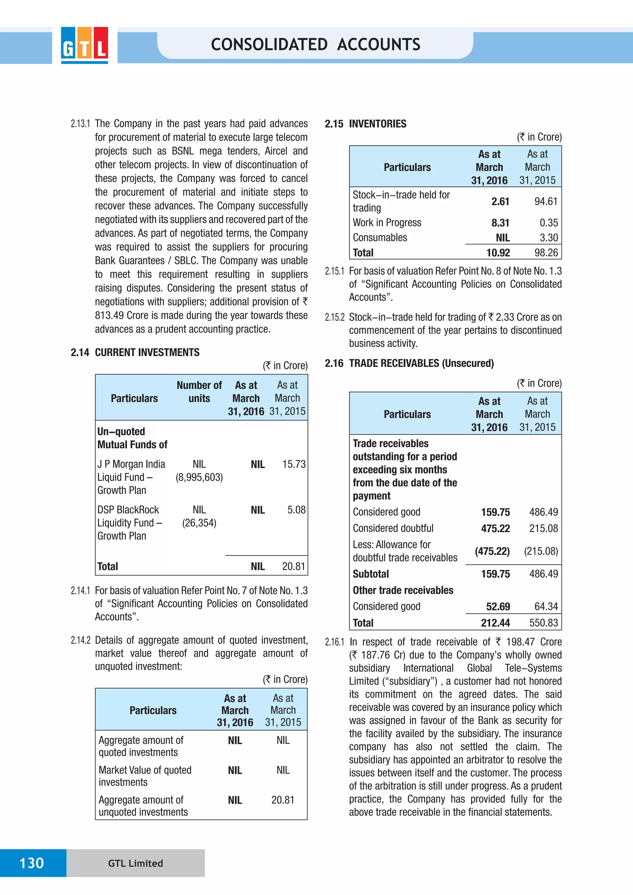 GTL Limited130
CONSOLIDATED ACCOUNTS
2.13.1 The Company in the past years had paid advances
for procurement of material to execute large telecom
projects such as BSNL mega tenders, Aircel and
other telecom projects. In view of discontinuation of
these projects, the Company was forced to cancel
the procurement of material and initiate steps to
recover these advances. The Company successfully
negotiated with its suppliers and recovered part of the
advances. As part of negotiated terms, the Company
was required to assist the suppliers for procuring
Bank Guarantees / SBLC. The Company was unable
to meet this requirement resulting in suppliers
raising disputes. Considering the present status of
negotiations with suppliers; additional provision of `
813.49 Crore is made during the year towards these
advances as a prudent accounting practice.
2.14 CURRENT INVESTMENTS
(` in Crore)
Particulars
Number of
units
As at
March
31, 2016
As at
March
31, 2015
Un-quoted
Mutual Funds of
J P Morgan India
Liquid Fund –
Growth Plan
NIL
(8,995,603)
NIL 15.73
DSP BlackRock
Liquidity Fund –
Growth Plan
NIL
(26,354)
NIL 5.08
Total NIL 20.81
2.14.1 For basis of valuation Refer Point No. 7 of Note No. 1.3
of “Significant Accounting Policies on Consolidated
Accounts”.
2.14.2 Details of aggregate amount of quoted investment,
market value thereof and aggregate amount of
unquoted investment:
(` in Crore)
Particulars
As at
March
31, 2016
As at
March
31, 2015
Aggregate amount of
quoted investments
NIL NIL
Market Value of quoted
investments
NIL NIL
Aggregate amount of
unquoted investments
NIL 20.81
2.15 INVENTORIES
(` in Crore)
Particulars
As at
March
31, 2016
As at
March
31, 2015
Stock-in-trade held for
trading
2.61 94.61
Work in Progress 8.31 0.35
Consumables NIL 3.30
Total 10.92 98.26
2.15.1 For basis of valuation Refer Point No. 8 of Note No. 1.3
of “Significant Accounting Policies on Consolidated
Accounts”.
2.15.2 Stock-in-trade held for trading of ` 2.33 Crore as on
commencement of the year pertains to discontinued
business activity.
2.16 TRADE RECEIVABLES (Unsecured)
(` in Crore)
Particulars
As at
March
31, 2016
As at
March
31, 2015
Trade receivables
outstanding for a period
exceeding six months
from the due date of the
payment
Considered good 159.75 486.49
Considered doubtful 475.22 215.08
Less: Allowance for
doubtful trade receivables
(475.22) (215.08)
Subtotal 159.75 486.49
Other trade receivables
Considered good 52.69 64.34
Total 212.44 550.83
2.16.1 In respect of trade receivable of ` 198.47 Crore
(` 187.76 Cr) due to the Company’s wholly owned
subsidiary International Global Tele-Systems
Limited (“subsidiary”) , a customer had not honored
its commitment on the agreed dates. The said
receivable was covered by an insurance policy which
was assigned in favour of the Bank as security for
the facility availed by the subsidiary. The insurance
company has also not settled the claim. The
subsidiary has appointed an arbitrator to resolve the
issues between itself and the customer. The process
of the arbitration is still under progress. As a prudent
practice, the Company has provided fully for the
above trade receivable in the financial statements.
 