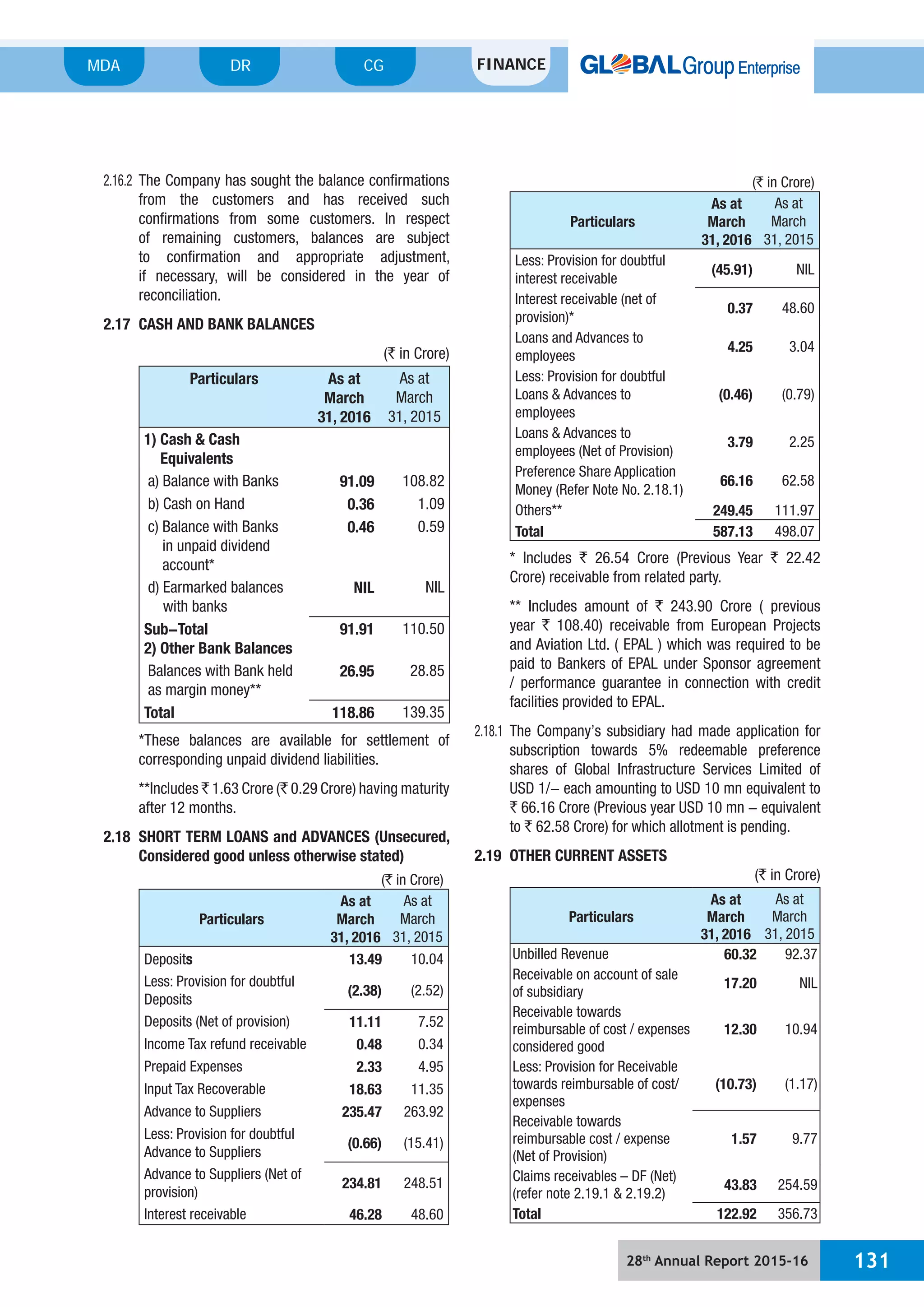 28th
Annual Report 2015-16 131
MDA FINANCECGDR
2.16.2 The Company has sought the balance confirmations
from the customers and has received such
confirmations from some customers. In respect
of remaining customers, balances are subject
to confirmation and appropriate adjustment,
if necessary, will be considered in the year of
reconciliation.
2.17 CASH AND BANK BALANCES
(` in Crore)
Particulars As at
March
31, 2016
As at
March
31, 2015
1) Cash & Cash
Equivalents
a) Balance with Banks 91.09 108.82
b) Cash on Hand 0.36 1.09
c) Balance with Banks
in unpaid dividend
account*
0.46 0.59
d) Earmarked balances
with banks
NIL NIL
Sub-Total
2) Other Bank Balances
91.91 110.50
Balances with Bank held
as margin money**
26.95 28.85
Total 118.86 139.35
*These balances are available for settlement of
corresponding unpaid dividend liabilities.
**Includes ` 1.63 Crore (` 0.29 Crore) having maturity
after 12 months.
2.18 SHORT TERM LOANS and ADVANCES (Unsecured,
Considered good unless otherwise stated)
(` in Crore)
Particulars
As at
March
31, 2016
As at
March
31, 2015
Deposits 13.49 10.04
Less: Provision for doubtful
Deposits
(2.38) (2.52)
Deposits (Net of provision) 11.11 7.52
Income Tax refund receivable 0.48 0.34
Prepaid Expenses 2.33 4.95
Input Tax Recoverable 18.63 11.35
Advance to Suppliers 235.47 263.92
Less: Provision for doubtful
Advance to Suppliers
(0.66) (15.41)
Advance to Suppliers (Net of
provision)
234.81 248.51
Interest receivable 46.28 48.60
(` in Crore)
Particulars
As at
March
31, 2016
As at
March
31, 2015
Less: Provision for doubtful
interest receivable
(45.91) NIL
Interest receivable (net of
provision)*
0.37 48.60
Loans and Advances to
employees
4.25 3.04
Less: Provision for doubtful
Loans & Advances to
employees
(0.46) (0.79)
Loans & Advances to
employees (Net of Provision)
3.79 2.25
Preference Share Application
Money (Refer Note No. 2.18.1)
66.16 62.58
Others** 249.45 111.97
Total 587.13 498.07
* Includes ` 26.54 Crore (Previous Year ` 22.42
Crore) receivable from related party.
** Includes amount of ` 243.90 Crore ( previous
year ` 108.40) receivable from European Projects
and Aviation Ltd. ( EPAL ) which was required to be
paid to Bankers of EPAL under Sponsor agreement
/ performance guarantee in connection with credit
facilities provided to EPAL.
2.18.1 The Company’s subsidiary had made application for
subscription towards 5% redeemable preference
shares of Global Infrastructure Services Limited of
USD 1/- each amounting to USD 10 mn equivalent to
` 66.16 Crore (Previous year USD 10 mn - equivalent
to ` 62.58 Crore) for which allotment is pending.
2.19 OTHER CURRENT ASSETS
(` in Crore)
Particulars
As at
March
31, 2016
As at
March
31, 2015
Unbilled Revenue 60.32 92.37
Receivable on account of sale
of subsidiary
17.20 NIL
Receivable towards
reimbursable of cost / expenses
considered good
12.30 10.94
Less: Provision for Receivable
towards reimbursable of cost/
expenses
(10.73) (1.17)
Receivable towards
reimbursable cost / expense
(Net of Provision)
1.57 9.77
Claims receivables – DF (Net)
(refer note 2.19.1 & 2.19.2)
43.83 254.59
Total 122.92 356.73
 
