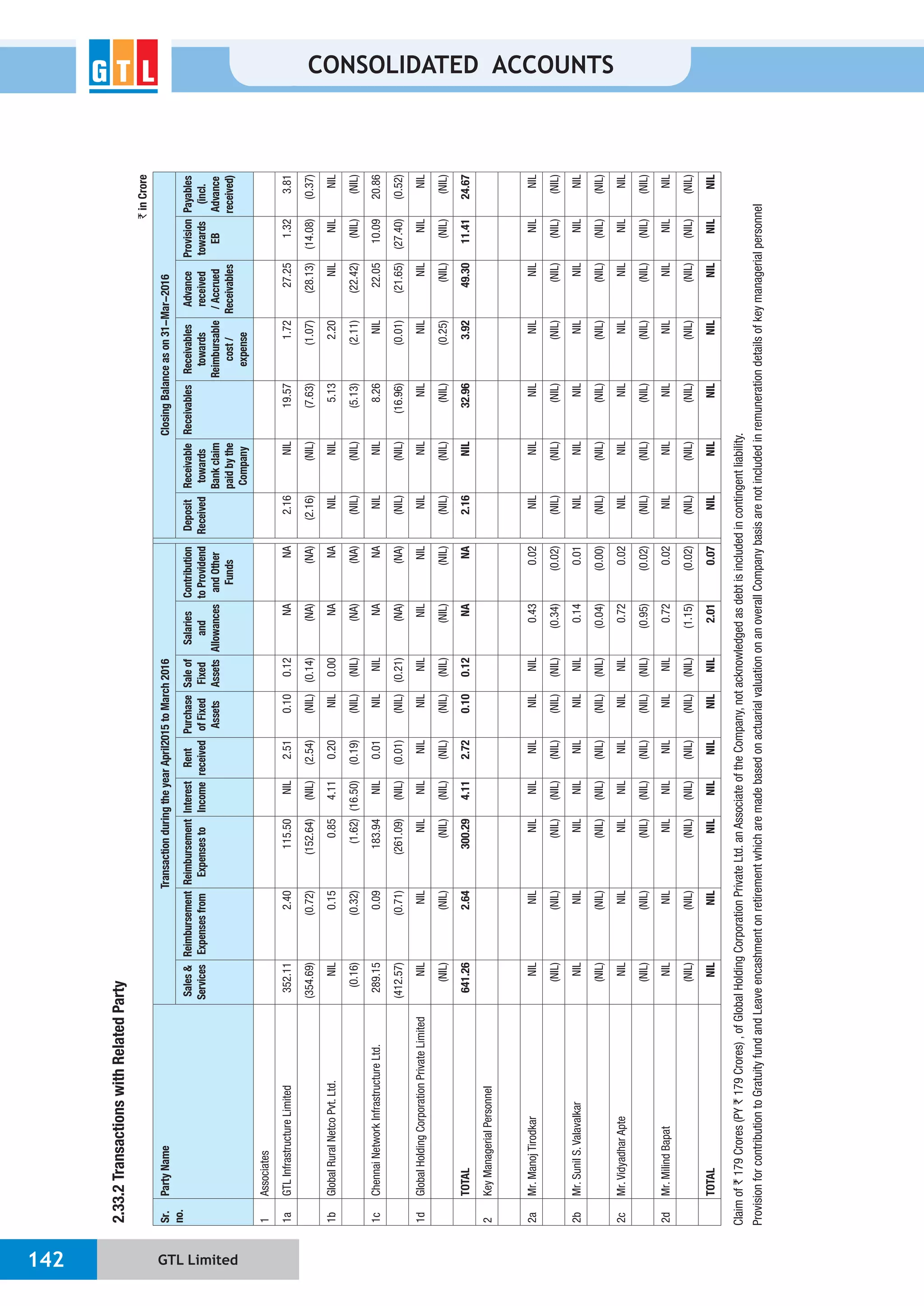 GTL Limited142
CONSOLIDATED ACCOUNTS
2.33.2TransactionswithRelatedParty
`inCrore
Sr.
no.
PartyNameTransactionduringtheyearApril2015toMarch2016ClosingBalanceason31-Mar-2016
Sales&
Services
Reimbursement
Expensesfrom
Reimbursement
Expensesto
Interest
Income
Rent
received
Purchase
ofFixed
Assets
Saleof
Fixed
Assets
Salaries
and
Allowances
Contribution
toProvidend
andOther
Funds
Deposit
Received
Receivable
towards
Bankclaim
paidbythe
Company
ReceivablesReceivables
towards
Reimbursable
cost/
expense
Advance
received
/Accrued
Receivables
Provision
towards
EB
Payables
(incl.
Advance
received)
1Associates
1aGTLInfrastructureLimited352.112.40115.50NIL2.510.100.12NANA2.16NIL19.571.7227.251.323.81
(354.69)(0.72)(152.64)(NIL)(2.54)(NIL)(0.14)(NA)(NA)(2.16)(NIL)(7.63)(1.07)(28.13)(14.08)(0.37)
1bGlobalRuralNetcoPvt.Ltd.NIL0.150.854.110.20NIL0.00NANANILNIL5.132.20NILNILNIL
(0.16)(0.32)(1.62)(16.50)(0.19)(NIL)(NIL)(NA)(NA)(NIL)(NIL)(5.13)(2.11)(22.42)(NIL)(NIL)
1cChennaiNetworkInfrastructureLtd.289.150.09183.94NIL0.01NILNILNANANILNIL8.26NIL22.0510.0920.86
(412.57)(0.71)(261.09)(NIL)(0.01)(NIL)(0.21)(NA)(NA)(NIL)(NIL)(16.96)(0.01)(21.65)(27.40)(0.52)
1dGlobalHoldingCorporationPrivateLimitedNILNILNILNILNILNILNILNILNILNILNILNILNILNILNILNIL
(NIL)(NIL)(NIL)(NIL)(NIL)(NIL)(NIL)(NIL)(NIL)(NIL)(NIL)(NIL)(0.25)(NIL)(NIL)(NIL)
TOTAL641.262.64300.294.112.720.100.12NANA2.16NIL32.963.9249.3011.4124.67
2KeyManagerialPersonnel
2aMr.ManojTirodkarNILNILNILNILNILNILNIL0.430.02NILNILNILNILNILNILNIL
(NIL)(NIL)(NIL)(NIL)(NIL)(NIL)(NIL)(0.34)(0.02)(NIL)(NIL)(NIL)(NIL)(NIL)(NIL)(NIL)
2bMr.SunilS.ValavalkarNILNILNILNILNILNILNIL0.140.01NILNILNILNILNILNILNIL
(NIL)(NIL)(NIL)(NIL)(NIL)(NIL)(NIL)(0.04)(0.00)(NIL)(NIL)(NIL)(NIL)(NIL)(NIL)(NIL)
2cMr.VidyadharApteNILNILNILNILNILNILNIL0.720.02NILNILNILNILNILNILNIL
(NIL)(NIL)(NIL)(NIL)(NIL)(NIL)(NIL)(0.95)(0.02)(NIL)(NIL)(NIL)(NIL)(NIL)(NIL)(NIL)
2dMr.MilindBapatNILNILNILNILNILNILNIL0.720.02NILNILNILNILNILNILNIL
(NIL)(NIL)(NIL)(NIL)(NIL)(NIL)(NIL)(1.15)(0.02)(NIL)(NIL)(NIL)(NIL)(NIL)(NIL)(NIL)
TOTALNILNILNILNILNILNILNIL2.010.07NILNILNILNILNILNILNIL
Claimof`179Crores(PY`179Crores),ofGlobalHoldingCorporationPrivateLtd.anAssociateoftheCompany,notacknowledgedasdebtisincludedincontingentliability.
ProvisionforcontributiontoGratuityfundandLeaveencashmentonretirementwhicharemadebasedonactuarialvaluationonanoverallCompanybasisarenotincludedinremunerationdetailsofkeymanagerialpersonnel
 