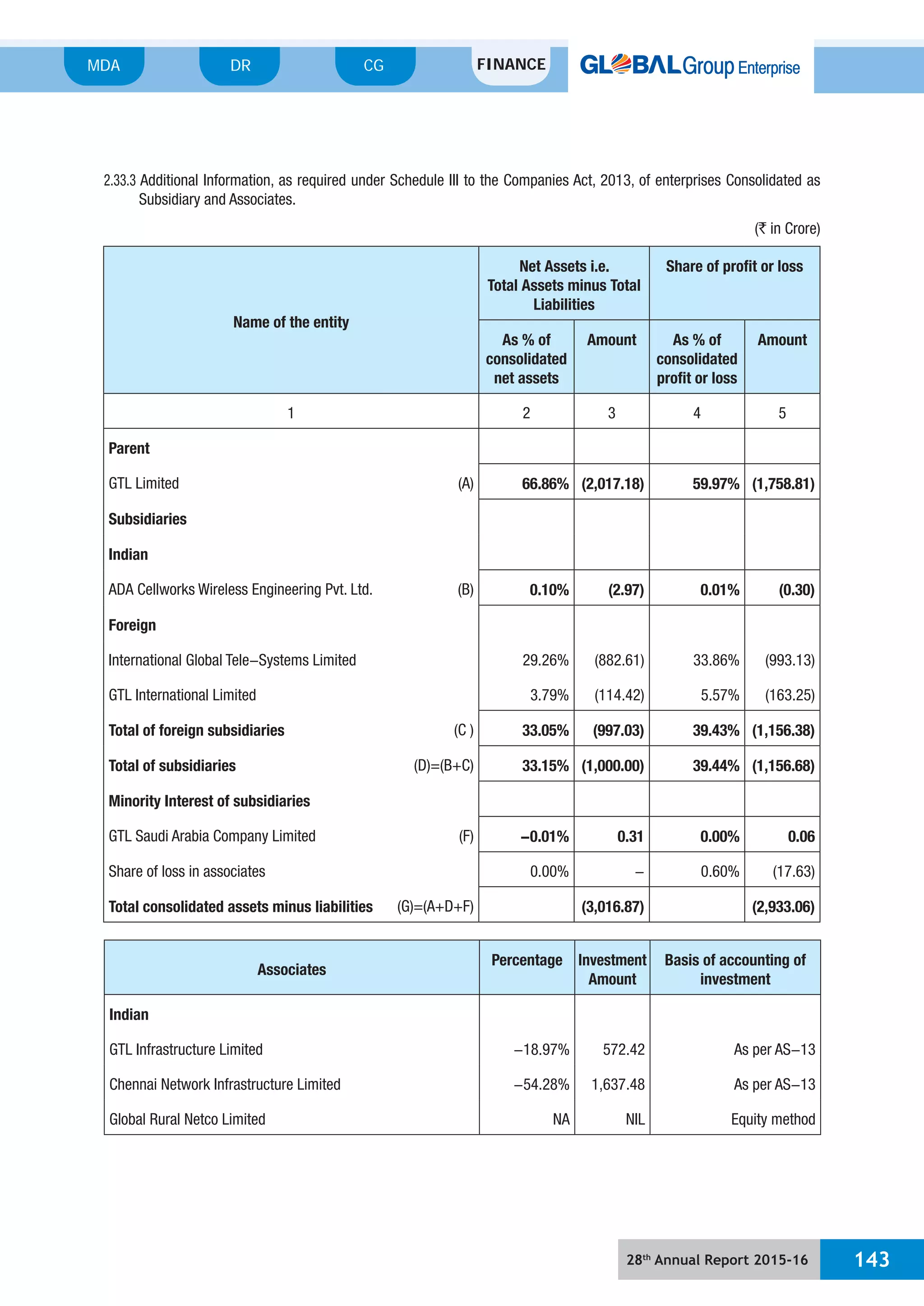 28th
Annual Report 2015-16 143
MDA FINANCECGDR
2.33.3 Additional Information, as required under Schedule III to the Companies Act, 2013, of enterprises Consolidated as
Subsidiary and Associates.
(` in Crore)
Name of the entity
Net Assets i.e.
Total Assets minus Total
Liabilities
Share of profit or loss
As % of
consolidated
net assets
Amount As % of
consolidated
profit or loss
Amount
1 2 3 4 5
Parent
GTL Limited (A) 66.86% (2,017.18) 59.97% (1,758.81)
Subsidiaries
Indian
ADA Cellworks Wireless Engineering Pvt. Ltd. (B) 0.10% (2.97) 0.01% (0.30)
Foreign
International Global Tele-Systems Limited 29.26% (882.61) 33.86% (993.13)
GTL International Limited 3.79% (114.42) 5.57% (163.25)
Total of foreign subsidiaries (C ) 33.05% (997.03) 39.43% (1,156.38)
Total of subsidiaries (D)=(B+C) 33.15% (1,000.00) 39.44% (1,156.68)
Minority Interest of subsidiaries
GTL Saudi Arabia Company Limited (F) -0.01% 0.31 0.00% 0.06
Share of loss in associates 0.00% - 0.60% (17.63)
Total consolidated assets minus liabilities (G)=(A+D+F) (3,016.87) (2,933.06)
Associates
Percentage Investment
Amount
Basis of accounting of
investment
Indian
GTL Infrastructure Limited -18.97% 572.42 As per AS-13
Chennai Network Infrastructure Limited -54.28% 1,637.48 As per AS-13
Global Rural Netco Limited NA NIL Equity method
 