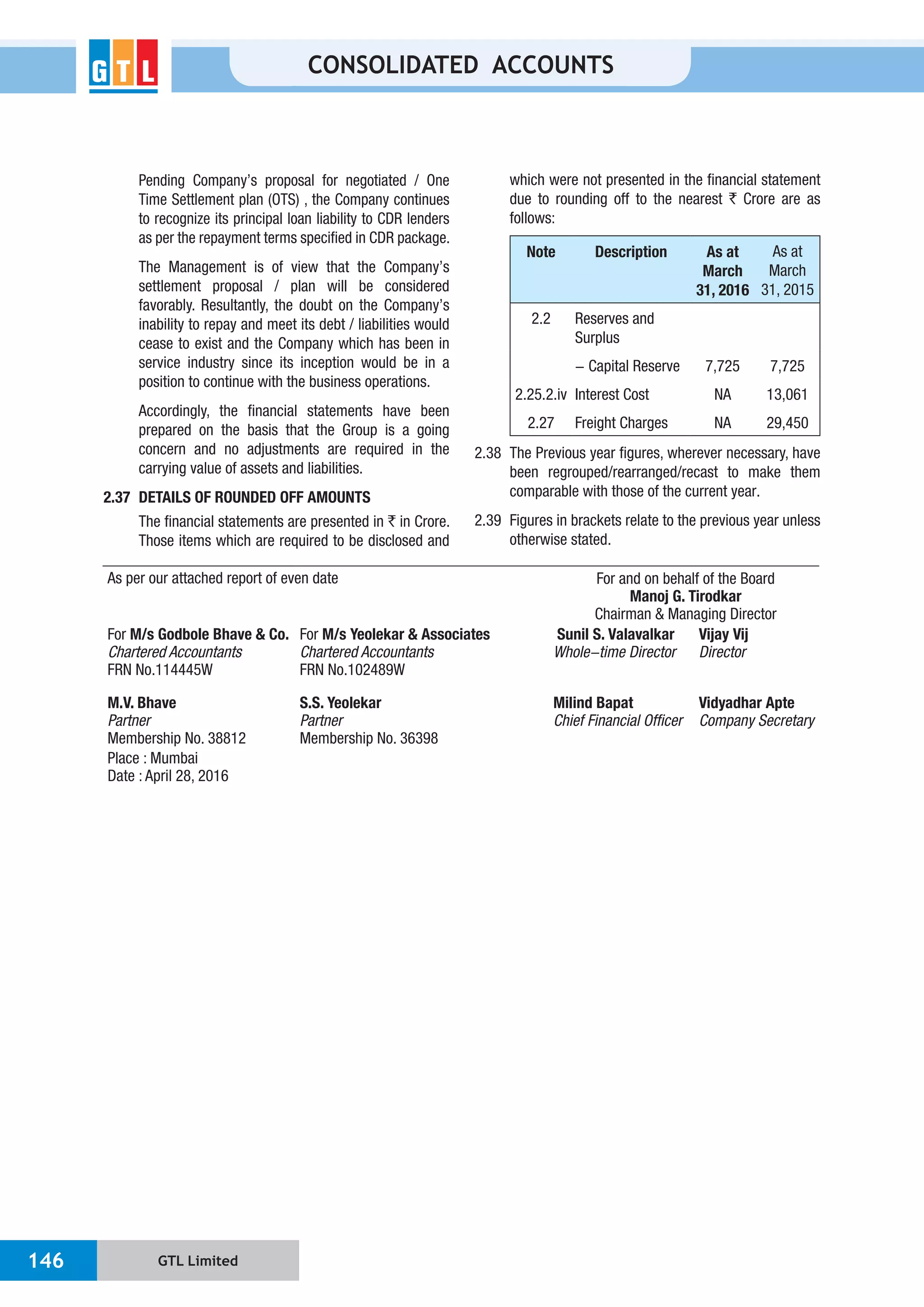 GTL Limited146
CONSOLIDATED ACCOUNTS
As per our attached report of even date For and on behalf of the Board
Manoj G. Tirodkar
Chairman & Managing Director
For M/s Godbole Bhave & Co.
Chartered Accountants
FRN No.114445W
For M/s Yeolekar & Associates
Chartered Accountants
FRN No.102489W
Sunil S. Valavalkar
Whole-time Director
Vijay Vij
Director
M.V. Bhave
Partner
Membership No. 38812
S.S. Yeolekar
Partner
Membership No. 36398
Milind Bapat
Chief Financial Officer
Vidyadhar Apte
Company Secretary
Place : Mumbai
Date : April 28, 2016
Pending Company’s proposal for negotiated / One
Time Settlement plan (OTS) , the Company continues
to recognize its principal loan liability to CDR lenders
as per the repayment terms specified in CDR package.
The Management is of view that the Company’s
settlement proposal / plan will be considered
favorably. Resultantly, the doubt on the Company’s
inability to repay and meet its debt / liabilities would
cease to exist and the Company which has been in
service industry since its inception would be in a
position to continue with the business operations.
Accordingly, the financial statements have been
prepared on the basis that the Group is a going
concern and no adjustments are required in the
carrying value of assets and liabilities.
2.37 DETAILS OF ROUNDED OFF AMOUNTS
The financial statements are presented in ` in Crore.
Those items which are required to be disclosed and
which were not presented in the financial statement
due to rounding off to the nearest ` Crore are as
follows:
Note Description As at
March
31, 2016
As at
March
31, 2015
2.2 Reserves and
Surplus
- Capital Reserve 7,725 7,725
2.25.2.iv Interest Cost NA 13,061
2.27 Freight Charges NA 29,450
2.38 The Previous year figures, wherever necessary, have
been regrouped/rearranged/recast to make them
comparable with those of the current year.
2.39 Figures in brackets relate to the previous year unless
otherwise stated.
 