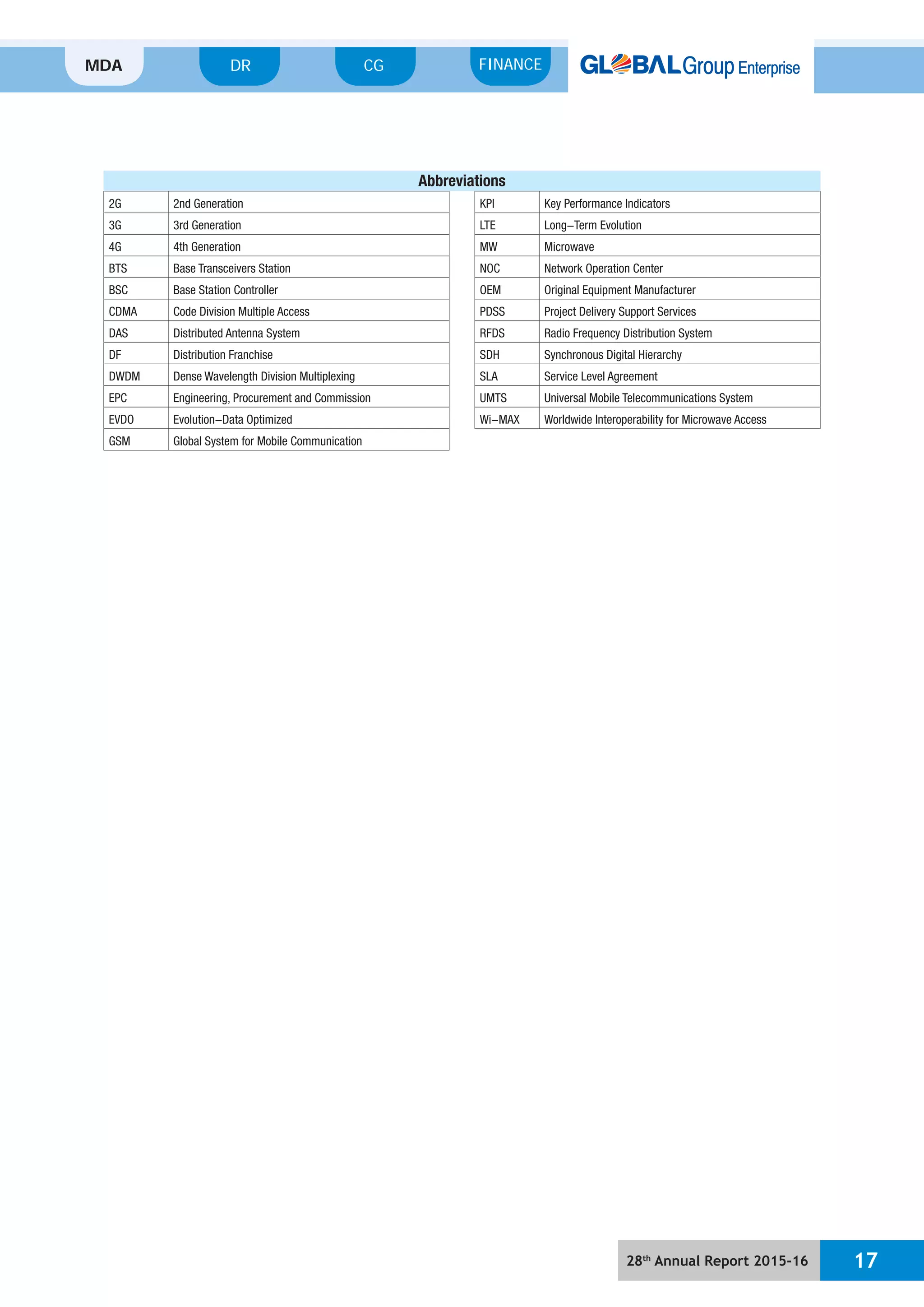 28th
Annual Report 2015-16 17
MDA FINANCECGDR
2G 2nd Generation
3G 3rd Generation
4G 4th Generation
BTS Base Transceivers Station
BSC Base Station Controller
CDMA Code Division Multiple Access
DAS Distributed Antenna System
DF Distribution Franchise
DWDM Dense Wavelength Division Multiplexing
EPC Engineering, Procurement and Commission
EVDO Evolution-Data Optimized
GSM Global System for Mobile Communication
Abbreviations
KPI Key Performance Indicators
LTE Long-Term Evolution
MW Microwave
NOC Network Operation Center
OEM Original Equipment Manufacturer
PDSS Project Delivery Support Services
RFDS Radio Frequency Distribution System
SDH Synchronous Digital Hierarchy
SLA Service Level Agreement
UMTS Universal Mobile Telecommunications System
Wi-MAX Worldwide Interoperability for Microwave Access
 