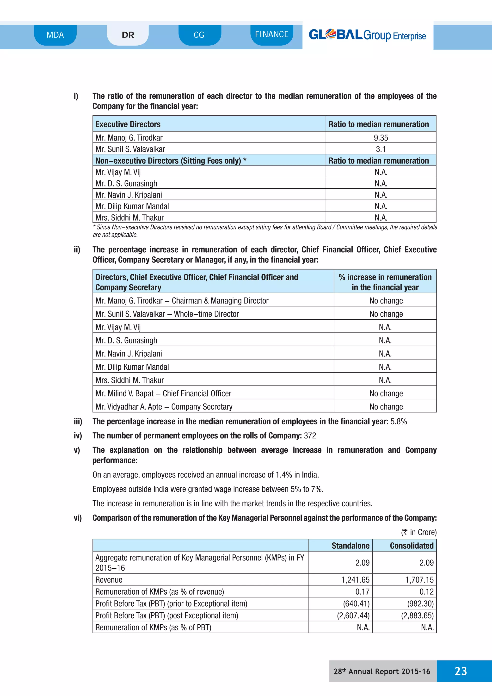 28th
Annual Report 2015-16 23
MDA FINANCECGDR
i) The ratio of the remuneration of each director to the median remuneration of the employees of the
Company for the financial year:
Executive Directors Ratio to median remuneration
9.35
3.1
Non-executive Directors (Sitting Fees only) * Ratio to median remuneration
N.A.
Mr. D. S. Gunasingh N.A.
N.A.
N.A.
N.A.
* Since Non-executive Directors received no remuneration except sitting fees for attending Board / Committee meetings, the required details
are not applicable.
ii) The percentage increase in remuneration of each director, Chief Financial Officer, Chief Executive
Officer, Company Secretary or Manager, if any, in the financial year:
Directors, Chief Executive Officer, Chief Financial Officer and
Company Secretary
% increase in remuneration
in the financial year
No change
No change
N.A.
Mr. D. S. Gunasingh N.A.
N.A.
N.A.
N.A.
No change
No change
iii) The percentage increase in the median remuneration of employees in the financial year:
iv) The number of permanent employees on the rolls of Company: 372
v) The explanation on the relationship between average increase in remuneration and Company
performance:
vi) Comparison of the remuneration of the Key Managerial Personnel against the performance of the Company:
` in Crore)
Standalone Consolidated
2015-16
2.09 2.09
Revenue 1,241.65 1,707.15
0.17 0.12
Profit Before Tax (PBT) (prior to Exceptional item) (640.41) (982.30)
Profit Before Tax (PBT) (post Exceptional item) (2,607.44) (2,883.65)
N.A. N.A.
 