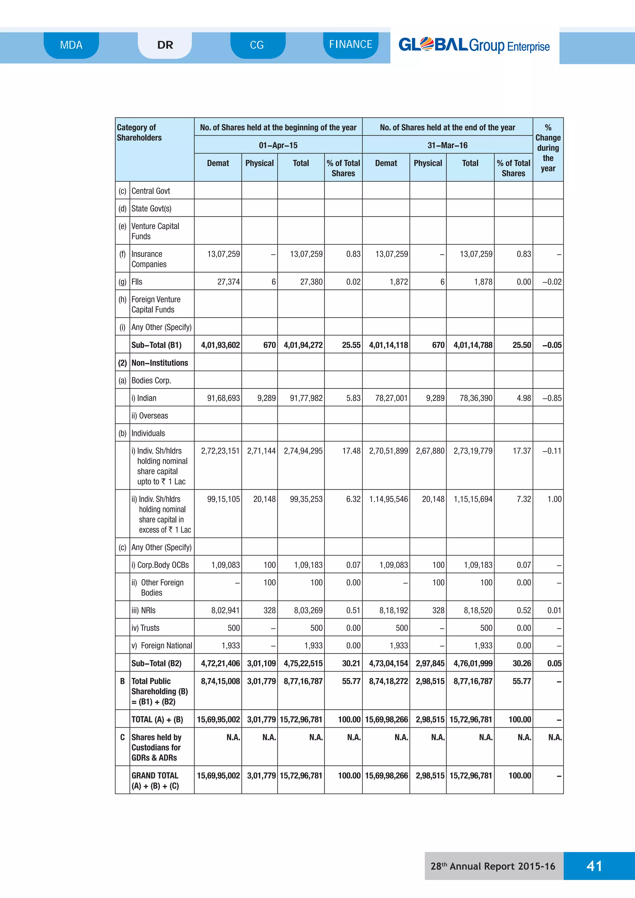 28th
Annual Report 2015-16 41
MDA FINANCECGDR
Category of
Shareholders
No. of Shares held at the beginning of the year No. of Shares held at the end of the year %
Change
during
the
year
01-Apr-15 31-Mar-16
Demat Physical Total % of Total
Shares
Demat Physical Total % of Total
Shares
(c) Central Govt
(d) State Govt(s)
(e)
Funds
(f) Insurance
Companies
13,07,259 - 13,07,259 0.83 13,07,259 - 13,07,259 0.83 -
(g) FIIs 27,374 6 27,380 0.02 1,872 6 1,878 0.00 -0.02
(h)
Capital Funds
(i)
Sub-Total (B1) 4,01,93,602 670 4,01,94,272 25.55 4,01,14,118 670 4,01,14,788 25.50 -0.05
(2) Non-Institutions
(a) Bodies Corp.
i) Indian 91,68,693 9,289 91,77,982 5.83 78,27,001 9,289 78,36,390 4.98 -0.85
(b) Individuals
i) Indiv. Sh/hldrs
holding nominal
share capital
upto to `
2,72,23,151 2,71,144 2,74,94,295 17.48 2,70,51,899 2,67,880 2,73,19,779 17.37 -0.11
ii) Indiv. Sh/hldrs
holding nominal
share capital in
` 1 Lac
99,15,105 20,148 99,35,253 6.32 1.14,95,546 20,148 1,15,15,694 7.32 1.00
(c)
1,09,083 100 1,09,183 0.07 1,09,083 100 1,09,183 0.07 -
Bodies
- 100 100 0.00 - 100 100 0.00 -
iii) NRIs 8,02,941 328 8,03,269 0.51 8,18,192 328 8,18,520 0.52 0.01
iv) Trusts 500 - 500 0.00 500 - 500 0.00 -
v) Foreign National 1,933 - 1,933 0.00 1,933 - 1,933 0.00 -
Sub-Total (B2) 4,72,21,406 3,01,109 4,75,22,515 30.21 4,73,04,154 2,97,845 4,76,01,999 30.26 0.05
B Total Public
Shareholding (B)
= (B1) + (B2)
8,74,15,008 3,01,779 8,77,16,787 55.77 8,74,18,272 2,98,515 8,77,16,787 55.77 -
TOTAL (A) + (B) 15,69,95,002 3,01,779 15,72,96,781 100.00 15,69,98,266 2,98,515 15,72,96,781 100.00 -
C Shares held by
Custodians for
GDRs & ADRs
N.A. N.A. N.A. N.A. N.A. N.A. N.A. N.A. N.A.
GRAND TOTAL
(A) + (B) + (C)
15,69,95,002 3,01,779 15,72,96,781 100.00 15,69,98,266 2,98,515 15,72,96,781 100.00 -
 