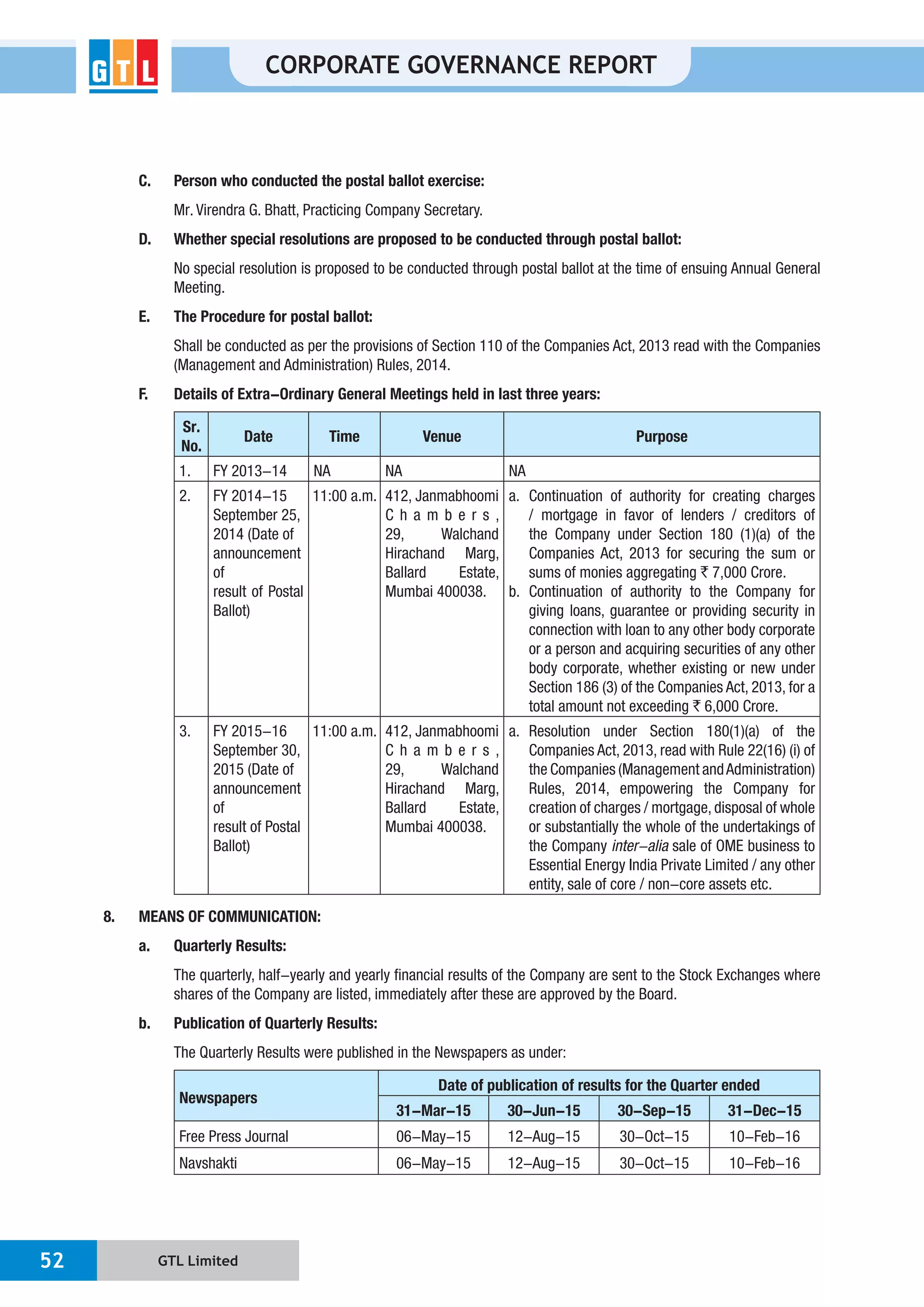 GTL Limited52
CORPORATE GOVERNANCE REPORT
C. Person who conducted the postal ballot exercise:
Mr. Virendra G. Bhatt, Practicing Company Secretary.
D. Whether special resolutions are proposed to be conducted through postal ballot:
No special resolution is proposed to be conducted through postal ballot at the time of ensuing Annual General
Meeting.
E. The Procedure for postal ballot:
Shall be conducted as per the provisions of Section 110 of the Companies Act, 2013 read with the Companies
(Management and Administration) Rules, 2014.
F. Details of Extra-Ordinary General Meetings held in last three years:
Sr.
No.
Date Time Venue Purpose
1. FY 2013-14 NA NA NA
2. FY 2014-15
September 25,
2014 (Date of
announcement
of
result of Postal
Ballot)
11:00 a.m. 412, Janmabhoomi
C h a m b e r s ,
29, Walchand
Hirachand Marg,
Ballard Estate,
Mumbai 400038.
a. Continuation of authority for creating charges
/ mortgage in favor of lenders / creditors of
the Company under Section 180 (1)(a) of the
Companies Act, 2013 for securing the sum or
` 7,000 Crore.
b. Continuation of authority to the Company for
giving loans, guarantee or providing security in
connection with loan to any other body corporate
or a person and acquiring securities of any other
body corporate, whether existing or new under
Section 186 (3) of the Companies Act, 2013, for a
total amount not exceeding `
3. FY 2015-16
September 30,
2015 (Date of
announcement
of
result of Postal
Ballot)
11:00 a.m. 412, Janmabhoomi
C h a m b e r s ,
29, Walchand
Hirachand Marg,
Ballard Estate,
Mumbai 400038.
a. Resolution under Section 180(1)(a) of the
Companies Act, 2013, read with Rule 22(16) (i) of
the Companies (Management andAdministration)
Rules, 2014, empowering the Company for
creation of charges / mortgage, disposal of whole
or substantially the whole of the undertakings of
the Company inter-alia sale of OME business to
Essential Energy India Private Limited / any other
entity, sale of core / non-core assets etc.
8. MEANS OF COMMUNICATION:
a. Quarterly Results:
The quarterly, half-yearly and yearly financial results of the Company are sent to the Stock Exchanges where
shares of the Company are listed, immediately after these are approved by the Board.
b. Publication of Quarterly Results:
The Quarterly Results were published in the Newspapers as under:
Newspapers
Date of publication of results for the Quarter ended
31-Mar-15 30-Jun-15 30-Sep-15 31-Dec-15
Free Press Journal 06-May-15 12-Aug-15 30-Oct-15 10-Feb-16
Navshakti 06-May-15 12-Aug-15 30-Oct-15 10-Feb-16
 