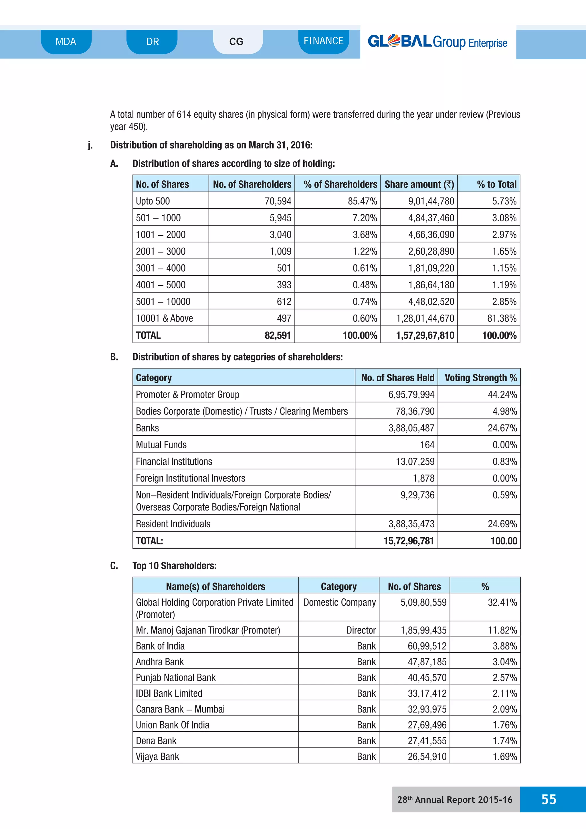28th
Annual Report 2015-16 55
MDA FINANCECGDR
A total number of 614 equity shares (in physical form) were transferred during the year under review (Previous
year 450).
j. Distribution of shareholding as on March 31, 2016:
A. Distribution of shares according to size of holding:
No. of Shares No. of Shareholders % of Shareholders Share amount (`) % to Total
Upto 500 70,594 85.47% 9,01,44,780 5.73%
501 - 1000 5,945 7.20% 4,84,37,460 3.08%
1001 - 2000 3,040 3.68% 4,66,36,090 2.97%
2001 - 3000 1,009 1.22% 2,60,28,890 1.65%
3001 - 4000 501 0.61% 1,81,09,220 1.15%
4001 - 5000 393 0.48% 1,86,64,180 1.19%
5001 - 10000 612 0.74% 4,48,02,520 2.85%
10001 & Above 497 0.60% 1,28,01,44,670 81.38%
TOTAL 82,591 100.00% 1,57,29,67,810 100.00%
B. Distribution of shares by categories of shareholders:
Category No. of Shares Held Voting Strength %
Promoter & Promoter Group 6,95,79,994 44.24%
Bodies Corporate (Domestic) / Trusts / Clearing Members 78,36,790 4.98%
Banks 3,88,05,487 24.67%
Mutual Funds 164 0.00%
Financial Institutions 13,07,259 0.83%
Foreign Institutional Investors 1,878 0.00%
Non-Resident Individuals/Foreign Corporate Bodies/
Overseas Corporate Bodies/Foreign National
9,29,736 0.59%
Resident Individuals 3,88,35,473 24.69%
TOTAL: 15,72,96,781 100.00
C. Top 10 Shareholders:
Name(s) of Shareholders Category No. of Shares %
Global Holding Corporation Private Limited
(Promoter)
Domestic Company 5,09,80,559 32.41%
Mr. Manoj Gajanan Tirodkar (Promoter) Director 1,85,99,435 11.82%
Bank of India Bank 60,99,512 3.88%
Andhra Bank Bank 47,87,185 3.04%
Punjab National Bank Bank 40,45,570 2.57%
IDBI Bank Limited Bank 33,17,412 2.11%
Canara Bank - Mumbai Bank 32,93,975 2.09%
Union Bank Of India Bank 27,69,496 1.76%
Dena Bank Bank 27,41,555 1.74%
Vijaya Bank Bank 26,54,910 1.69%
 