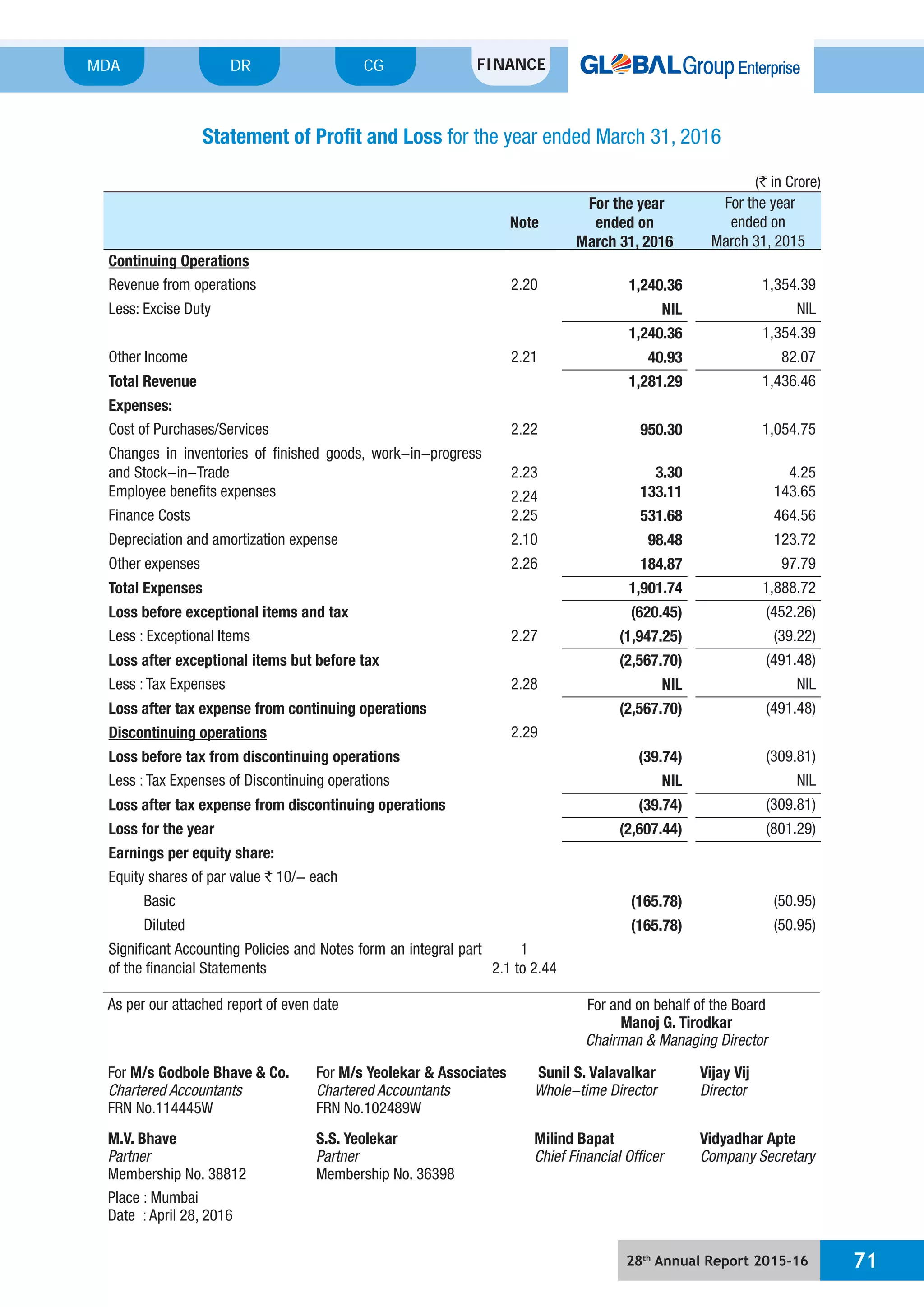 28th
Annual Report 2015-16 71
MDA FINANCECGDR
As per our attached report of even date For and on behalf of the Board
Manoj G. Tirodkar
Chairman & Managing Director
For M/s Godbole Bhave & Co.
Chartered Accountants
FRN No.114445W
For M/s Yeolekar & Associates
Chartered Accountants
FRN No.102489W
Sunil S. Valavalkar
Whole-time Director
Vijay Vij
Director
M.V. Bhave
Partner
Membership No. 38812
S.S. Yeolekar
Partner
Membership No. 36398
Milind Bapat
Chief Financial Officer
Vidyadhar Apte
Company Secretary
Place : Mumbai
Date : April 28, 2016
Statement of Profit and Loss for the year ended March 31, 2016
(` in Crore)
Note
For the year
ended on
March 31, 2016
For the year
ended on
March 31, 2015
Continuing Operations
Revenue from operations 2.20 1,240.36 1,354.39
Less: Excise Duty NIL NIL
1,240.36 1,354.39
Other Income 2.21 40.93 82.07
Total Revenue 1,281.29 1,436.46
Expenses:
Cost of Purchases/Services 2.22 950.30 1,054.75
Changes in inventories of finished goods, work-in-progress
and Stock-in-Trade 2.23 3.30 4.25
Employee benefits expenses 2.24 133.11 143.65
Finance Costs 2.25 531.68 464.56
Depreciation and amortization expense 2.10 98.48 123.72
Other expenses 2.26 184.87 97.79
Total Expenses 1,901.74 1,888.72
Loss before exceptional items and tax (620.45) (452.26)
Less : Exceptional Items 2.27 (1,947.25) (39.22)
Loss after exceptional items but before tax (2,567.70) (491.48)
Less : Tax Expenses 2.28 NIL NIL
Loss after tax expense from continuing operations (2,567.70) (491.48)
Discontinuing operations 2.29
Loss before tax from discontinuing operations (39.74) (309.81)
Less : Tax Expenses of Discontinuing operations NIL NIL
Loss after tax expense from discontinuing operations (39.74) (309.81)
Loss for the year (2,607.44) (801.29)
Earnings per equity share:
Equity shares of par value ` 10/- each
Basic (165.78) (50.95)
Diluted (165.78) (50.95)
Significant Accounting Policies and Notes form an integral part
of the financial Statements
1
2.1 to 2.44
 