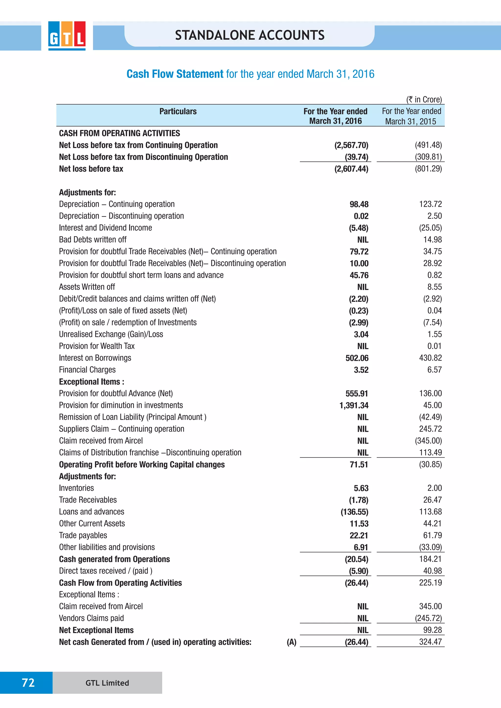GTL Limited72
STANDALONE ACCOUNTS
Cash Flow Statement for the year ended March 31, 2016
(` in Crore)
Particulars For the Year ended
March 31, 2016
For the Year ended
March 31, 2015
CASH FROM OPERATING ACTIVITIES
Net Loss before tax from Continuing Operation (2,567.70) (491.48)
Net Loss before tax from Discontinuing Operation (39.74) (309.81)
Net loss before tax (2,607.44) (801.29)
Adjustments for:
Depreciation - Continuing operation 98.48 123.72
Depreciation - Discontinuing operation 0.02 2.50
Interest and Dividend Income (5.48) (25.05)
Bad Debts written off NIL 14.98
Provision for doubtful Trade Receivables (Net)- Continuing operation 79.72 34.75
Provision for doubtful Trade Receivables (Net)- Discontinuing operation 10.00 28.92
Provision for doubtful short term loans and advance 45.76 0.82
Assets Written off NIL 8.55
Debit/Credit balances and claims written off (Net) (2.20) (2.92)
(Profit)/Loss on sale of fixed assets (Net) (0.23) 0.04
(Profit) on sale / redemption of Investments (2.99) (7.54)
Unrealised Exchange (Gain)/Loss 3.04 1.55
Provision for Wealth Tax NIL 0.01
Interest on Borrowings 502.06 430.82
Financial Charges 3.52 6.57
Exceptional Items :
Provision for doubtful Advance (Net) 555.91 136.00
Provision for diminution in investments 1,391.34 45.00
Remission of Loan Liability (Principal Amount ) NIL (42.49)
Suppliers Claim - Continuing operation NIL 245.72
Claim received from Aircel NIL (345.00)
Claims of Distribution franchise -Discontinuing operation NIL 113.49
Operating Profit before Working Capital changes 71.51 (30.85)
Adjustments for:
Inventories 5.63 2.00
Trade Receivables (1.78) 26.47
Loans and advances (136.55) 113.68
Other Current Assets 11.53 44.21
Trade payables 22.21 61.79
Other liabilities and provisions 6.91 (33.09)
Cash generated from Operations (20.54) 184.21
Direct taxes received / (paid ) (5.90) 40.98
Cash Flow from Operating Activities (26.44) 225.19
Exceptional Items :
Claim received from Aircel NIL 345.00
Vendors Claims paid NIL (245.72)
Net Exceptional Items NIL 99.28
Net cash Generated from / (used in) operating activities: (A) (26.44) 324.47
 