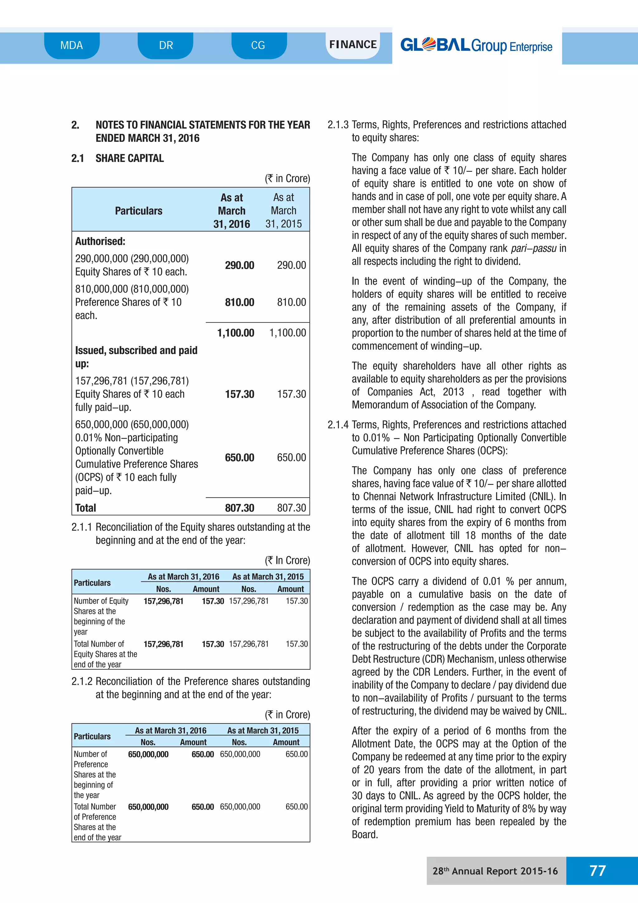 28th
Annual Report 2015-16 77
MDA FINANCECGDR
2. NOTES TO FINANCIAL STATEMENTS FOR THE YEAR
ENDED MARCH 31, 2016
2.1 SHARE CAPITAL
(` in Crore)
Particulars
As at
March
31, 2016
As at
March
31, 2015
Authorised:
290,000,000 (290,000,000)
Equity Shares of ` 10 each.
290.00 290.00
810,000,000 (810,000,000)
Preference Shares of ` 10
each.
810.00 810.00
1,100.00 1,100.00
Issued, subscribed and paid
up:
157,296,781 (157,296,781)
Equity Shares of ` 10 each
fully paid-up.
157.30 157.30
650,000,000 (650,000,000)
0.01% Non-participating
Optionally Convertible
Cumulative Preference Shares
(OCPS) of ` 10 each fully
paid-up.
650.00 650.00
Total 807.30 807.30
2.1.1 Reconciliation of the Equity shares outstanding at the
beginning and at the end of the year:
(` In Crore)
Particulars
As at March 31, 2016 As at March 31, 2015
Nos. Amount Nos. Amount
Number of Equity
Shares at the
beginning of the
year
157,296,781 157.30 157,296,781 157.30
Total Number of
Equity Shares at the
end of the year
157,296,781 157.30 157,296,781 157.30
2.1.2 Reconciliation of the Preference shares outstanding
at the beginning and at the end of the year:
(` in Crore)
Particulars
As at March 31, 2016 As at March 31, 2015
Nos. Amount Nos. Amount
Number of
Preference
Shares at the
beginning of
the year
650,000,000 650.00 650,000,000 650.00
Total Number
of Preference
Shares at the
end of the year
650,000,000 650.00 650,000,000 650.00
2.1.3 Terms, Rights, Preferences and restrictions attached
to equity shares:
The Company has only one class of equity shares
having a face value of ` 10/- per share. Each holder
of equity share is entitled to one vote on show of
hands and in case of poll, one vote per equity share. A
member shall not have any right to vote whilst any call
or other sum shall be due and payable to the Company
in respect of any of the equity shares of such member.
All equity shares of the Company rank pari-passu in
all respects including the right to dividend.
In the event of winding-up of the Company, the
holders of equity shares will be entitled to receive
any of the remaining assets of the Company, if
any, after distribution of all preferential amounts in
proportion to the number of shares held at the time of
commencement of winding-up.
The equity shareholders have all other rights as
available to equity shareholders as per the provisions
of Companies Act, 2013 , read together with
Memorandum of Association of the Company.
2.1.4 Terms, Rights, Preferences and restrictions attached
to 0.01% - Non Participating Optionally Convertible
Cumulative Preference Shares (OCPS):
The Company has only one class of preference
shares, having face value of ` 10/- per share allotted
to Chennai Network Infrastructure Limited (CNIL). In
terms of the issue, CNIL had right to convert OCPS
into equity shares from the expiry of 6 months from
the date of allotment till 18 months of the date
of allotment. However, CNIL has opted for non-
conversion of OCPS into equity shares.
The OCPS carry a dividend of 0.01 % per annum,
payable on a cumulative basis on the date of
conversion / redemption as the case may be. Any
declaration and payment of dividend shall at all times
be subject to the availability of Profits and the terms
of the restructuring of the debts under the Corporate
Debt Restructure (CDR) Mechanism, unless otherwise
agreed by the CDR Lenders. Further, in the event of
inability of the Company to declare / pay dividend due
to non-availability of Profits / pursuant to the terms
of restructuring, the dividend may be waived by CNIL.
After the expiry of a period of 6 months from the
Allotment Date, the OCPS may at the Option of the
Company be redeemed at any time prior to the expiry
of 20 years from the date of the allotment, in part
or in full, after providing a prior written notice of
30 days to CNIL. As agreed by the OCPS holder, the
original term providing Yield to Maturity of 8% by way
of redemption premium has been repealed by the
Board.
 