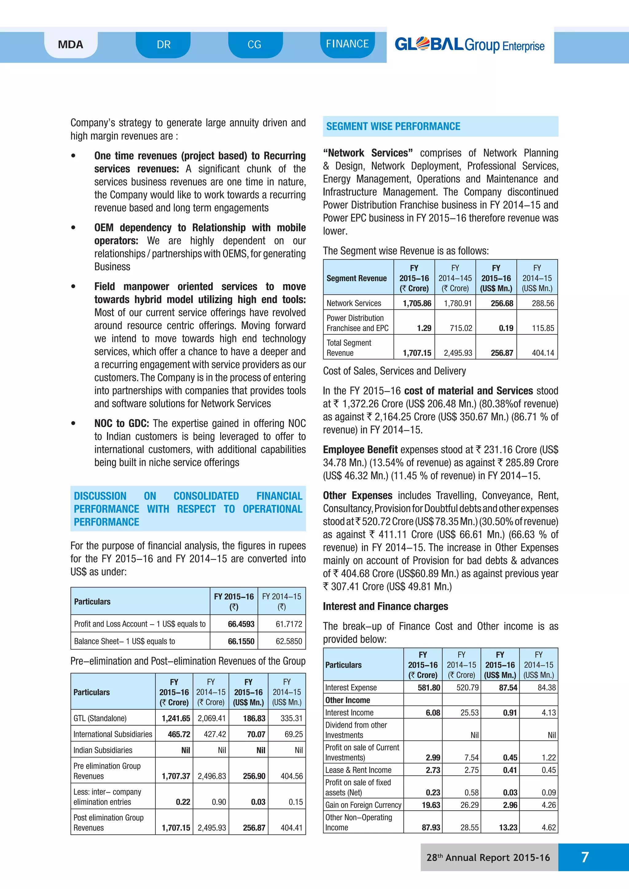 28th
Annual Report 2015-16 7
MDA FINANCECGDR
Company’s strategy to generate large annuity driven and
high margin revenues are :
services revenues: A significant chunk of the
services business revenues are one time in nature,
the Company would like to work towards a recurring
revenue based and long term engagements
operators: We are highly dependent on our
relationships / partnerships with OEMS,for generating
Business
towards hybrid model utilizing high end tools:
Most of our current service offerings have revolved
around resource centric offerings. Moving forward
we intend to move towards high end technology
services, which offer a chance to have a deeper and
a recurring engagement with service providers as our
customers.The Company is in the process of entering
into partnerships with companies that provides tools
and software solutions for Network Services
The expertise gained in offering NOC
to Indian customers is being leveraged to offer to
international customers, with additional capabilities
being built in niche service offerings
DISCUSSION ON CONSOLIDATED FINANCIAL
PERFORMANCE WITH RESPECT TO OPERATIONAL
PERFORMANCE
For the purpose of financial analysis, the figures in rupees
for the FY 2015-16 and FY 2014-15 are converted into
US$ as under:
Particulars
FY 2015-16
(`)
FY 2014-15
(`)
Profit and Loss Account - 1 US$ equals to 66.4593 61.7172
Balance Sheet- 1 US$ equals to 66.1550 62.5850
Pre-elimination and Post-elimination Revenues of the Group
Particulars
FY
2015-16
(` Crore)
FY
2014-15
(` Crore)
FY
2015-16
(US$ Mn.)
FY
2014-15
(US$ Mn.)
GTL (Standalone) 1,241.65 2,069.41 186.83 335.31
International Subsidiaries 465.72 427.42 70.07 69.25
Indian Subsidiaries Nil Nil Nil Nil
Pre elimination Group
Revenues 1,707.37 2,496.83 256.90 404.56
Less: inter- company
elimination entries 0.22 0.90 0.03 0.15
Post elimination Group
Revenues 1,707.15 2,495.93 256.87 404.41
SEGMENT WISE PERFORMANCE
“Network Services” comprises of Network Planning
& Design, Network Deployment, Professional Services,
Energy Management, Operations and Maintenance and
Infrastructure Management. The Company discontinued
Power Distribution Franchise business in FY 2014-15 and
Power EPC business in FY 2015-16 therefore revenue was
lower.
The Segment wise Revenue is as follows:
Segment Revenue
FY
2015-16
(` Crore)
FY
2014-145
(` Crore)
FY
2015-16
(US$ Mn.)
FY
2014-15
(US$ Mn.)
Network Services 1,705.86 1,780.91 256.68 288.56
Power Distribution
Franchisee and EPC 1.29 715.02 0.19 115.85
Total Segment
Revenue 1,707.15 2,495.93 256.87 404.14
Cost of Sales, Services and Delivery
In the FY 2015-16 cost of material and Services stood
at ` 1,372.26 Crore (US$ 206.48 Mn.) (80.38%of revenue)
as against ` 2,164.25 Crore (US$ 350.67 Mn.) (86.71 % of
revenue) in FY 2014-15.
Employee Benefit expenses stood at ` 231.16 Crore (US$
34.78 Mn.) (13.54% of revenue) as against ` 285.89 Crore
(US$ 46.32 Mn.) (11.45 % of revenue) in FY 2014-15.
Other Expenses includes Travelling, Conveyance, Rent,
Consultancy,ProvisionforDoubtfuldebtsandotherexpenses
stoodat`520.72Crore(US$78.35Mn.)(30.50%ofrevenue)
as against ` 411.11 Crore (US$ 66.61 Mn.) (66.63 % of
revenue) in FY 2014-15. The increase in Other Expenses
mainly on account of Provision for bad debts & advances
of ` 404.68 Crore (US$60.89 Mn.) as against previous year
` 307.41 Crore (US$ 49.81 Mn.)
Interest and Finance charges
The break-up of Finance Cost and Other income is as
provided below:
Particulars
FY
2015-16
(` Crore)
FY
2014-15
(` Crore)
FY
2015-16
(US$ Mn.)
FY
2014-15
(US$ Mn.)
Interest Expense 581.80 520.79 87.54 84.38
Other Income
Interest Income 6.08 25.53 0.91 4.13
Dividend from other
Investments Nil Nil
Profit on sale of Current
Investments) 2.99 7.54 0.45 1.22
Lease & Rent Income 2.73 2.75 0.41 0.45
Profit on sale of fixed
assets (Net) 0.23 0.58 0.03 0.09
Gain on Foreign Currency 19.63 26.29 2.96 4.26
Other Non-Operating
Income 87.93 28.55 13.23 4.62
 