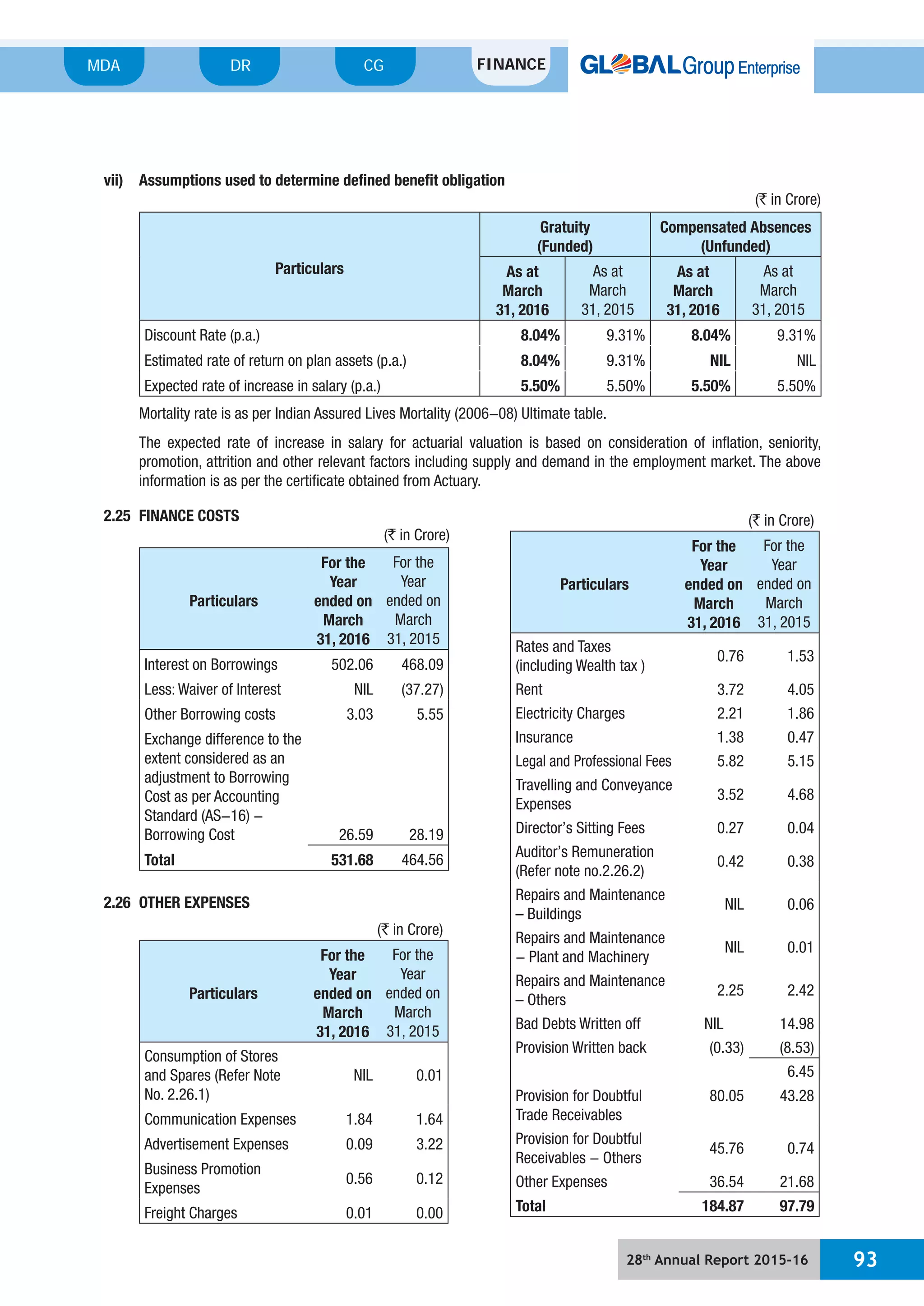 28th
Annual Report 2015-16 93
MDA FINANCECGDR
vii) Assumptions used to determine defined benefit obligation
(` in Crore)
Particulars
Gratuity
(Funded)
Compensated Absences
(Unfunded)
As at
March
31, 2016
As at
March
31, 2015
As at
March
31, 2016
As at
March
31, 2015
Discount Rate (p.a.) 8.04% 9.31% 8.04% 9.31%
Estimated rate of return on plan assets (p.a.) 8.04% 9.31% NIL NIL
Expected rate of increase in salary (p.a.) 5.50% 5.50% 5.50% 5.50%
Mortality rate is as per Indian Assured Lives Mortality (2006-08) Ultimate table.
The expected rate of increase in salary for actuarial valuation is based on consideration of inflation, seniority,
promotion, attrition and other relevant factors including supply and demand in the employment market. The above
information is as per the certificate obtained from Actuary.
2.25 FINANCE COSTS
(` in Crore)
Particulars
For the
Year
ended on
March
31, 2016
For the
Year
ended on
March
31, 2015
Interest on Borrowings 502.06 468.09
Less: Waiver of Interest NIL (37.27)
Other Borrowing costs 3.03 5.55
Exchange difference to the
extent considered as an
adjustment to Borrowing
Cost as per Accounting
Standard (AS-16) -
Borrowing Cost 26.59 28.19
Total 531.68 464.56
2.26 OTHER EXPENSES
(` in Crore)
Particulars
For the
Year
ended on
March
31, 2016
For the
Year
ended on
March
31, 2015
Consumption of Stores
and Spares (Refer Note
No. 2.26.1)
NIL 0.01
Communication Expenses 1.84 1.64
Advertisement Expenses 0.09 3.22
Business Promotion
Expenses
0.56 0.12
Freight Charges 0.01 0.00
(` in Crore)
Particulars
For the
Year
ended on
March
31, 2016
For the
Year
ended on
March
31, 2015
Rates and Taxes
(including Wealth tax )
0.76 1.53
Rent 3.72 4.05
Electricity Charges 2.21 1.86
Insurance 1.38 0.47
Legal and Professional Fees 5.82 5.15
Travelling and Conveyance
Expenses
3.52 4.68
Director’s Sitting Fees 0.27 0.04
Auditor’s Remuneration
(Refer note no.2.26.2)
0.42 0.38
Repairs and Maintenance
– Buildings
NIL 0.06
Repairs and Maintenance
- Plant and Machinery
NIL 0.01
Repairs and Maintenance
– Others
2.25 2.42
Bad Debts Written off NIL 14.98
Provision Written back (0.33) (8.53)
6.45
Provision for Doubtful
Trade Receivables
80.05 43.28
Provision for Doubtful
Receivables - Others
45.76 0.74
Other Expenses 36.54 21.68
Total 184.87 97.79
 