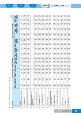 28th
Annual Report 2015-16 99
MDA FINANCECGDR
2.33RELATEDPARTYDISCLOSURES-TRANSACTIONSWITHRELATEDPARTY
`inCrore
Sr.
no.
PartyNameTransactionduringtheyearApril2015toMarch2016ClosingBalanceason31-Mar-2016
Sales&
Services
Reimbursement
Expensesfrom
Reimbursement
Expensesto
Interest
Income
Rent
received
Purchase
ofFixed
Assets
Saleof
Fixed
Assets
Salaries
and
Allowances
Contribution
toProvidend
andOther
Funds
Deposit
Received
Receivable
towards
Bankclaim
paidbythe
Company
ReceivablesReceivables
towards
Reimbursable
cost/
expense
Advance
received
/Accrued
Receivables
Provision
towards
EB
Payables
(incl.
Advance
received)
1Subsidiaries
1aInternationalGlobalTeleSystemsLimitedNILNILNILNILNILNILNILNANANIL225.93NIL4.90NILNILNIL
(NIL)(NIL)(NIL)(NIL)(NIL)(NIL)(NIL)(NA)(NA)(NIL)(213.40)(NIL)(4.63)(NIL)(NIL)(NIL)
1bGTLInternationalLtd.NILNILNILNILNILNILNILNANANIL56.6515.94NILNILNIL5.08
(NIL)(0.74)(NIL)(NIL)(NIL)(NIL)(NIL)(NA)(NA)(NIL)(53.94)(15.07)(0.05)(NIL)(NIL)(4.79)
1cAdaCellworksWirelessEngineeringPvt.Ltd.NILNILNILNILNILNILNILNANANILNILNILNILNILNIL0.08
(NIL)(NIL)(NIL)(NIL)(NIL)(NIL)(NIL)(NA)(NA)(NIL)(NIL)(NIL)(NIL)(NIL)(NIL)(0.16)
TOTALNILNILNILNILNILNILNILNANANIL282.5815.944.90NILNIL5.16
2Fellowsubsidaries(SubsidariesofGTL
InternationalLtd.)
2aGTL(Singapore)PteLtdNILNILNILNILNILNILNILNANANILNILNILNILNILNILNIL
(NIL)(NIL)(NIL)(NIL)(NIL)(NIL)(NIL)(NA)(NA)(NIL)(NIL)(0.00)(0.02)(NIL)(NIL)(NIL)
2bGTLSaudiArabiaCompanyLimitedNIL0.02NILNILNILNILNILNANANILNIL2.140.10NILNILNIL
(NIL)(0.03)(NIL)(NIL)(NIL)(NIL)(NIL)(NA)(NA)(NIL)(NIL)(2.02)(0.07)(NIL)(NIL)(NIL)
2cGTLOverseasM.E.FZLLCNILNILNILNILNILNILNILNANANILNILNILNILNILNILNIL
(NIL)(NIL)(NIL)(NIL)(NIL)(NIL)(NIL)(NA)(NA)(NIL)(NIL)(NIL)(NIL)(NIL)(NIL)(NIL)
2dGTLOverseasMiddleEastJLT.NIL0.02NILNILNILNILNILNANANILNILNIL0.41NILNILNIL
(NIL)(0.10)(NIL)(NIL)(NIL)(NIL)(NIL)(NA)(NA)(NIL)(NIL)(NIL)(0.36)(NIL)(NIL)(NIL)
2eGTLInternationalNigeriaLimitedNILNILNILNILNILNILNILNANANILNIL0.050.01NILNILNIL
(NIL)(0.00)(NIL)(NIL)(NIL)(NIL)(NIL)(NA)(NA)(NIL)(NIL)(0.04)(0.01)(NIL)(NIL)(NIL)
2fPt.GTLIndonesiaLtd.NILNILNILNILNILNILNILNANANILNIL0.090.04NILNILNIL
(NIL)(NIL)(NIL)(NIL)(NIL)(NIL)(NIL)(NA)(NA)(NIL)(NIL)(0.06)(0.04)(NIL)(NIL)(NIL)
2gGTLEuropeLimited(formerlyGenesis
ConsultancyLimited)
NILNILNILNILNILNILNILNANANILNILNIL0.04NILNILNIL
(NIL)(NIL)(NIL)(NIL)(NIL)(NIL)(NIL)(NA)(NA)(NIL)(NIL)(NIL)(0.04)(NIL)(NIL)(NIL)
2hGTLSolutions(UK)LimitedNILNILNILNILNILNILNILNANANILNILNILNILNILNILNIL
(NIL)(NIL)(NIL)(NIL)(NIL)(NIL)(NIL)(NA)(NA)(NIL)(NIL)(NIL)(NIL)(NIL)(NIL)(NIL)
2iGTLInternationalLanka(Private)LimitedNILNILNILNILNILNILNILNANANILNIL0.020.21NILNILNIL
(NIL)(NIL)(NIL)(NIL)(NIL)(NIL)(NIL)(NA)(NA)(NIL)(NIL)(0.01)(0.15)(NIL)(NIL)(NIL)
2jGTLNetworkServicesMalaysiaSDNBHDNILNILNILNILNILNILNILNANANILNIL0.040.35NILNILNIL
(NIL)(NIL)(NIL)(NIL)(NIL)(NIL)(NIL)(NA)(NA)(NIL)(NIL)(0.03)(0.27)(NIL)(NIL)(NIL)
2kGTLKenyaLimitedNILNILNILNILNILNILNILNANANILNIL1.380.30NILNILNIL
(NIL)(NIL)(NIL)(NIL)(NIL)(NIL)(NIL)(NA)(NA)(NIL)(NIL)(0.97)(0.21)(NIL)(NIL)(NIL)
2lGTLUSAInc.NIL0.03NILNILNILNILNILNANANILNIL1.420.25NILNILNIL
(0.02)(0.49)(NIL)(NIL)(NIL)(NIL)(NIL)(NA)(NA)(NIL)(NIL)(1.54)(0.21)(NIL)(NIL)(NIL)
2mGTLVietnamCo.Ltd.NIL0.00NILNILNILNILNILNANANILNILNIL0.00NILNILNIL
(NIL)(NIL)(NIL)(NIL)(NIL)(NIL)(NIL)(NA)(NA)(NIL)(NIL)(0.00)(NIL)(NIL)(NIL)(NIL)
 
