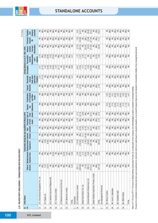 GTL Limited100
STANDALONE ACCOUNTS
2.33RELATEDPARTYDISCLOSURES-TRANSACTIONSWITHRELATEDPARTY
`inCrore
Sr.
no.
PartyNameTransactionduringtheyearApril2015toMarch2016ClosingBalanceason31-Mar-2016
Sales&
Services
Reimbursement
Expensesfrom
Reimbursement
Expensesto
Interest
Income
Rent
received
Purchase
ofFixed
Assets
Saleof
Fixed
Assets
Salaries
and
Allowances
Contribution
toProvidend
andOther
Funds
Deposit
Received
Receivable
towards
Bankclaim
paidbythe
Company
ReceivablesReceivables
towards
Reimbursable
cost/
expense
Advance
received
/Accrued
Receivables
Provision
towards
EB
Payables
(incl.
Advance
received)
2nGTLInternationalBangladeshPvt.Ltd.NILNILNILNILNILNILNILNANANIL3.310.210.19NILNILNIL
(NIL)(NIL)(NIL)(NIL)(NIL)(NIL)(NIL)(NA)(NA)(NIL)(3.12)(0.14)(NIL)(NIL)(NIL)(NIL)
2oGTLNepalLtd.0.22NIL0.00NILNILNILNILNANANILNIL4.250.06NILNILNIL
(0.87)(NIL)(0.00)(NIL)(NIL)(NIL)(NIL)(NA)(NA)(NIL)(NIL)(4.00)(0.06)(NIL)(NIL)(NIL)
2pIGTLNetworkServicesPhillipinesINCNILNILNILNILNILNILNILNANANILNIL0.000.03NILNILNIL
(NIL)(0.00)(NIL)(NIL)(NIL)(NIL)(NIL)(NA)(NA)(NIL)(NIL)(0.00)(0.03)(NIL)(NIL)(NIL)
2qGTLTanzaniaLimitedNILNILNILNILNILNILNILNANANILNIL0.25NILNILNILNIL
(NIL)(NIL)(NIL)(NIL)(NIL)(NIL)(NIL)(NA)(NA)(NIL)(NIL)(0.17)(NIL)(NIL)(NIL)(NIL)
2rGTLNetworkServicesSA(Pvt)LtdNILNILNILNILNILNILNILNANANILNILNILNILNILNILNIL
(NIL)(0.04)(NIL)(NIL)(NIL)(NIL)(NIL)(NA)(NA)(NIL)(NIL)(0.04)(0.01)(NIL)(NIL)(NIL)
2siGTLMyanmarLimitedNIL0.02NILNILNILNILNILNANANILNILNIL0.02NILNILNIL
(NIL)(NIL)(NIL)(NIL)(NIL)(NIL)(NIL)(NA)(NA)(NIL)(NIL)(NIL)(NIL)(NIL)(NIL)(NIL)
TOTAL0.220.090.00NILNILNILNILNANANIL3.319.852.01NILNILNIL
3Associates
3aGTLInfrastructureLimited352.112.40115.50NIL2.510.100.12NANA2.16NIL19.571.7227.251.323.81
(354.69)(0.72)(152.64)(NIL)(2.54)(NIL)(0.14)(NA)(NA)(2.16)(NIL)(7.63)(1.07)(28.13)(14.08)(0.37)
3bGlobalRuralNetcoPvt.Ltd.NIL0.150.854.110.20NIL0.00NANANILNIL5.132.20NILNILNIL
(0.16)(0.32)(1.62)(16.50)(0.19)(NIL)(NIL)(NA)(NA)(NIL)(NIL)(5.13)(2.11)(22.42)(NIL)(NIL)
3cChennaiNetworkInfrastructureLtd.289.150.09183.94NIL0.01NILNILNANANILNIL8.26NIL22.0510.0920.86
(412.57)(0.71)(261.09)(NIL)(0.01)(NIL)(0.21)(NA)(NA)(NIL)(NIL)(16.96)(0.01)(21.65)(27.40)(0.52)
3dGlobalHoldingCorporationPrivateLimitedNILNILNILNILNILNILNILNILNILNILNILNILNILNILNILNIL
(NIL)(NIL)(NIL)(NIL)(NIL)(NIL)(NIL)(NIL)(NIL)(NIL)(NIL)(NIL)(0.25)(NIL)(NIL)(NIL)
TOTAL641.262.64300.294.112.720.100.12NANA2.16NIL32.963.9249.3011.4124.67
4KeyManagerialPersonnel
4aMr.ManojTirodkarNILNILNILNILNILNILNIL0.430.02NILNILNILNILNILNILNIL
(NIL)(NIL)(NIL)(NIL)(NIL)(NIL)(NIL)(0.34)(0.02)(NIL)(NIL)(NIL)(NIL)(NIL)(NIL)(NIL)
4bMr.SunilS.ValavalkarNILNILNILNILNILNILNIL0.140.01NILNILNILNILNILNILNIL
(NIL)(NIL)(NIL)(NIL)(NIL)(NIL)(NIL)(0.04)(0.00)(NIL)(NIL)(NIL)(NIL)(NIL)(NIL)(NIL)
4cMr.VidyadharApteNILNILNILNILNILNILNIL0.720.02NILNILNILNILNILNILNIL
(NIL)(NIL)(NIL)(NIL)(NIL)(NIL)(NIL)(0.95)(0.02)(NIL)(NIL)(NIL)(NIL)(NIL)(NIL)(NIL)
4dMr.MilindBapatNILNILNILNILNILNILNIL0.720.02NILNILNILNILNILNILNIL
(NIL)(NIL)(NIL)(NIL)(NIL)(NIL)(NIL)(1.15)(0.02)(NIL)(NIL)(NIL)(NIL)(NIL)(NIL)(NIL)
TOTALNILNILNILNILNILNILNIL2.010.07NILNILNILNILNILNILNIL
Claimof`179Crore(PY`179Crore)ofGlobalHoldingCorporationPrivateLtd.anAssociateoftheCompanynotacknowledgedasdebtisincludedincontingentliability.
ProvisionforcontributiontoGratuityfundandLeaveencashmentonretirementwhicharemadebasedonactuarialvaluationonanoverallCompanybasisarenotincludedinremunerationdetailsofkeymanagerialpersonnel
 