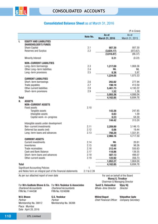 GTL Limited110
CONSOLIDATED ACCOUNTS
Consolidated Balance Sheet as at March 31, 2016
As per our attached report of even date For and on behalf of the Board
Manoj G. Tirodkar
Chairman & Managing Director
For M/s Godbole Bhave & Co.
Chartered Accountants
FRN No.114445W
For M/s Yeolekar & Associates
Chartered Accountants
FRN No.102489W
Sunil S. Valavalkar
Whole-time Director
Vijay Vij
Director
M.V. Bhave
Partner
Membership No. 38812
S.S. Yeolekar
Partner
Membership No. 36398
Milind Bapat
Chief Financial Officer
Vidyadhar Apte
Company Secretary
Place : Mumbai
Date : April 28, 2016
(` in Crore)
Note No.
As at
March 31, 2016
As at
March 31, 2015
I. EQUITY AND LIABILITIES
SHAREHOLDER’S FUNDS
Share Capital 2.1 807.30 807.30
Reserves and Surplus 2.2 (3,824.17) (873.67)
(3,016.87) (66.37)
Minority Interest 0.31 (0.22)
NON-CURRENT LIABILITIES
Long-term borrowings 2.3 1,217.69 1,869.36
Other Long-term liabilities 2.4 NIL NIL
Long-term provisions 2.5 6.36 5.97
1,224.05 1,875.33
CURRENT LIABILITIES
Short-term borrowings 2.6 293.92 277.94
Trade payables 2.7 198.19 413.50
Other current liabilities 2.8 5,461.73 4,193.22
Short-term provisions 2.9 1.52 1.38
5,955.36 4,886.04
Total 4,162.85 6,694.78
II. ASSETS
NON-CURRENT ASSETS
Fixed assets 2.10
Tangible assets 143.36 247.85
Intangible assets 0.83 1.09
Capital work-in-progress 0.23 64.30
144.42 313.24
Intangible assets under development
Non-current investments 2.11 2,209.90 3,146.15
Deferred tax assets (net) 2.12 0.06 19.44
Long-term loans and advances 2.13 756.20 1,551.91
2,966.16 4,717.50
CURRENT ASSETS
Current investments 2.14 NIL 20.81
Inventories 2.15 10.92 98.26
Trade receivables 2.16 212.44 550.83
Cash and Bank Balance 2.17 118.86 139.35
Short-term loans and advances 2.18 587.13 498.07
Other current assets 2.19 122.92 356.73
1,052.27 1,664.04
Total 4,162.85 6,694.78
Significant Accounting Policies
and Notes form an integral part of the financial statements
1
2.1 to 2.39
 
