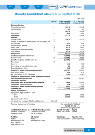 28th
Annual Report 2015-16 111
MDA FINANCECGDR
As per our attached report of even date For and on behalf of the Board
Manoj G. Tirodkar
Chairman & Managing Director
For M/s Godbole Bhave & Co.
Chartered Accountants
FRN No.114445W
For M/s Yeolekar & Associates
Chartered Accountants
FRN No.102489W
Sunil S. Valavalkar
Whole-time Director
Vijay Vij
Director
M.V. Bhave
Partner
Membership No. 38812
S.S. Yeolekar
Partner
Membership No. 36398
Milind Bapat
Chief Financial Officer
Vidyadhar Apte
Company Secretary
Place : Mumbai
Date : April 28, 2016
Statement of Consolidated Profit and Loss for the year ended March 31, 2016
(` in Crore)
Note No. For the Year ended
on March 31, 2016
For the Year ended
on March 31, 2015
Continuing Operations
Revenue from operations 2.21 1,683.19 1,674.69
Less: Excise Duty NIL NIL
1,683.19 1,674.69
Other Income 2.22 40.60 90.80
Total Revenue 1,723.79 1,765.49
Expenses:
Cost of Purchases 2.23 1,276.21 1,251.57
Changes in inventories of finished goods, work-in-progress and
Stock-in-Trade
2.24
85.01 24.89
Employee benefits expenses 2.25 220.55 231.54
Finance Costs 2.26 581.31 516.80
Depreciation and amortization expense 2.10 100.85 132.51
Other expenses 2.27 493.59 339.78
Total Expenses 2,757.52 2,497.09
Loss before exceptional items and tax (1,033.73) (731.60)
Exceptional Items 2.28 (1,810.73) (39.22)
Loss after exceptional items but before tax (2,844.46) (770.82)
Tax expense: 2.29
Current tax 10.78 5.32
Short Provision for Income Tax for earlier years NIL NIL
Deferred tax Liability / (Asset) 2.23 0.01
Loss after tax expense from countinuing opeartions (2,857.47) (776.15)
Less : Minority Interest 0.06 0.55
Add : Share of Profit / ( Loss ) in associates (17.63) (11.81)
Loss after tax expense, Share of Profit in associates and minority
interest from continuing operations (2,875.04) (787.41)
Discontinuing operations
Loss / (Profit) before tax from discontinuing operations 2.30 (39.18) (317.33)
Tax expense of discounting operations 18.84 10.15
Loss after tax expense from discontinuing operations (58.02) (327.48)
Loss for the year (2,933.06) (1,114.89)
Earnings per equity share:
Equity shares of par value ` 10/- each
Basic (186.48) (70.89)
Diluted (186.48) (70.89)
Significant Accounting Policies 1
and Notes form an integral part of the financial Statements 2.1 to 2.39
 