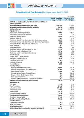 GTL Limited112
CONSOLIDATED ACCOUNTS
Consolidated Cash Flow Statement for the year ended March 31, 2016
(` in Crore)
Particulars
For the Year ended
March 31, 2016
For the Year ended
March 31, 2015
Net Profit / (Loss) before tax, after Minority Interest and Share of
Profit of Associates:
Net Loss before tax from continuing operations (2,862.03) (782.08)
Net Loss before tax from discontinuing operations (39.18) (317.34)
Net loss before tax (2,901.21) (1,099.42)
Adjustments for:
Depreciation - Continuing operations 100.85 132.51
Depreciation - Discontinuing operations 2.25 7.48
Interest and Dividend Income (6.08) (25.52)
Bad Debts written off NIL 14.98
Provision for doubtful Trade Receivables (Net)- Continuing operations 348.92 135.36
Provision for doubtful Trade Receivables (Net)- Discontinuing operations 10.00 28.92
Provision for doubtful short term loans and advance 45.76 69.35
Assets Written off NIL 48.72
Inventory Written off 55.43 NIL
Debit/Credit balances and claims written off (Net) (2.20) (2.92)
(Profit)/Loss on sale of fixed assets (Net) (0.23) NIL
(Profit)/Loss on sale / redemption of Investments (2.99) (7.54)
Minority Interest (0.06) (0.55)
Share of Profit / (Loss) in associate 17.63 11.82
Unrealised Exchange (Gain)/Loss 34.15 20.66
Provision for Wealth Tax NIL 0.01
Interest on Borrowings 551.68 483.03
Financial Charges 3.52 6.61
Exceptional Items :
Provision for doubtful Advance (Net) 820.07 136.00
Provision for Diminution in Value of Investment 923.00 45.00
Fixed assets written off 67.66 NIL
Remission of Loan Liability (Principal Amount ) NIL (42.49)
Suppliers Claim - Continuing operations NIL 245.72
Claim received from Aircel NIL (345.00)
Claims of Distribution franchise -Discontinuing operations NIL 113.49
Operating profit before Working Capital changes 68.15 (23.78)
Adjustments for:
Inventories 31.90 22.64
Trade Receivables (21.27) 49.58
Loans and advances (141.89) 84.87
Other Current Assets 23.05 40.93
Trade payables (2.16) 71.25
Other liabilities and provisions 5.74 (34.73)
Cash generated from operations (36.48) 210.76
Direct taxes received / (paid) (17.66) 20.27
Cash flow from Operating Activities (54.14) 231.03
Exceptional Items :
Claim received from Aircel NIL 345.00
Vendors claims paid NIL (245.72)
Net Exceptional Items NIL 99.28
Net cash Generated from / (used in) operating activities: (A) (54.14) 330.31
 