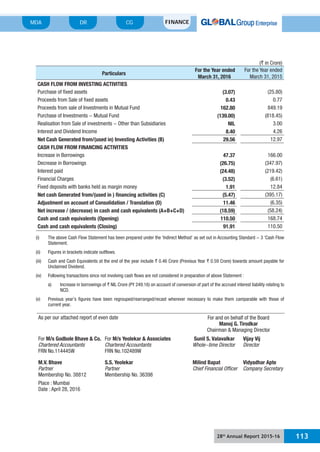 28th
Annual Report 2015-16 113
MDA FINANCECGDR
(` in Crore)
Particulars
For the Year ended
March 31, 2016
For the Year ended
March 31, 2015
CASH FLOW FROM INVESTING ACTIVITIES
Purchase of fixed assets (3.07) (25.80)
Proceeds from Sale of fixed assets 0.43 0.77
Proceeds from sale of Investments in Mutual Fund 162.80 849.19
Purchase of Investments - Mutual Fund (139.00) (818.45)
Realisation from Sale of investments - Other than Subsidiaries NIL 3.00
Interest and Dividend Income 8.40 4.26
Net Cash Generated from/(used in) Investing Activities (B) 29.56 12.97
CASH FLOW FROM FINANCING ACTIVITIES
Increase in Borrowings 47.37 166.00
Decrease in Borrowings (26.75) (347.97)
Interest paid (24.48) (219.42)
Financial Charges (3.52) (6.61)
Fixed deposits with banks held as margin money 1.91 12.84
Net cash Generated from/(used in ) financing activities (C) (5.47) (395.17)
Adjustment on account of Consolidation / Translation (D) 11.46 (6.35)
Net increase / (decrease) in cash and cash equivalents (A+B+C+D) (18.59) (58.24)
Cash and cash equivalents (Opening) 110.50 168.74
Cash and cash equivalents (Closing) 91.91 110.50
(i) The above Cash Flow Statement has been prepared under the ‘Indirect Method’ as set out in Accounting Standard - 3 ‘Cash Flow
Statement.
(ii) Figures in brackets indicate outflows.
(iii) Cash and Cash Equivalents at the end of the year include ` 0.46 Crore (Previous Year ` 0.59 Crore) towards amount payable for
Unclaimed Dividend.
(iv) Following transactions since not involving cash flows are not considered in preparation of above Statement :
a) Increase in borrowings of ` NIL Crore (PY 249.16) on account of conversion of part of the accrued interest liability relating to
NCD.
(v) Previous year’s figures have been regrouped/rearranged/recast wherever necessary to make them camparable with those of
current year.
As per our attached report of even date For and on behalf of the Board
Manoj G. Tirodkar
Chairman & Managing Director
For M/s Godbole Bhave & Co.
Chartered Accountants
FRN No.114445W
For M/s Yeolekar & Associates
Chartered Accountants
FRN No.102489W
Sunil S. Valavalkar
Whole-time Director
Vijay Vij
Director
M.V. Bhave
Partner
Membership No. 38812
S.S. Yeolekar
Partner
Membership No. 36398
Milind Bapat
Chief Financial Officer
Vidyadhar Apte
Company Secretary
Place : Mumbai
Date : April 28, 2016
 