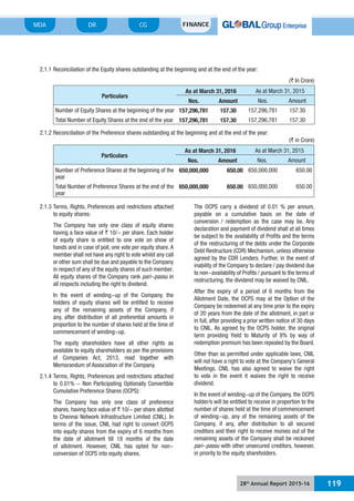 28th
Annual Report 2015-16 119
MDA FINANCECGDR
2.1.1 Reconciliation of the Equity shares outstanding at the beginning and at the end of the year:
(` In Crore)
Particulars
As at March 31, 2016 As at March 31, 2015
Nos. Amount Nos. Amount
Number of Equity Shares at the beginning of the year 157,296,781 157.30 157,296,781 157.30
Total Number of Equity Shares at the end of the year 157,296,781 157.30 157,296,781 157.30
2.1.2 Reconciliation of the Preference shares outstanding at the beginning and at the end of the year:
(` in Crore)
Particulars
As at March 31, 2016 As at March 31, 2015
Nos. Amount Nos. Amount
Number of Preference Shares at the beginning of the
year
650,000,000 650.00 650,000,000 650.00
Total Number of Preference Shares at the end of the
year
650,000,000 650.00 650,000,000 650.00
2.1.3 Terms, Rights, Preferences and restrictions attached
to equity shares:
The Company has only one class of equity shares
having a face value of ` 10/- per share. Each holder
of equity share is entitled to one vote on show of
hands and in case of poll, one vote per equity share. A
member shall not have any right to vote whilst any call
or other sum shall be due and payable to the Company
in respect of any of the equity shares of such member.
All equity shares of the Company rank pari-passu in
all respects including the right to dividend.
In the event of winding-up of the Company, the
holders of equity shares will be entitled to receive
any of the remaining assets of the Company, if
any, after distribution of all preferential amounts in
proportion to the number of shares held at the time of
commencement of winding-up.
The equity shareholders have all other rights as
available to equity shareholders as per the provisions
of Companies Act, 2013, read together with
Memorandum of Association of the Company.
2.1.4 Terms, Rights, Preferences and restrictions attached
to 0.01% - Non Participating Optionally Convertible
Cumulative Preference Shares (OCPS):
The Company has only one class of preference
shares, having face value of ` 10/- per share allotted
to Chennai Network Infrastructure Limited (CNIL). In
terms of the issue, CNIL had right to convert OCPS
into equity shares from the expiry of 6 months from
the date of allotment till 18 months of the date
of allotment. However, CNIL has opted for non-
conversion of OCPS into equity shares.
The OCPS carry a dividend of 0.01 % per annum,
payable on a cumulative basis on the date of
conversion / redemption as the case may be. Any
declaration and payment of dividend shall at all times
be subject to the availability of Profits and the terms
of the restructuring of the debts under the Corporate
Debt Restructure (CDR) Mechanism, unless otherwise
agreed by the CDR Lenders. Further, in the event of
inability of the Company to declare / pay dividend due
to non-availability of Profits / pursuant to the terms of
restructuring, the dividend may be waived by CNIL.
After the expiry of a period of 6 months from the
Allotment Date, the OCPS may at the Option of the
Company be redeemed at any time prior to the expiry
of 20 years from the date of the allotment, in part or
in full, after providing a prior written notice of 30 days
to CNIL. As agreed by the OCPS holder, the original
term providing Yield to Maturity of 8% by way of
redemption premium has been repealed by the Board.
Other than as permitted under applicable laws, CNIL
will not have a right to vote at the Company’s General
Meetings. CNIL has also agreed to waive the right
to vote in the event it waives the right to receive
dividend.
In the event of winding-up of the Company, the OCPS
holder/s will be entitled to receive in proportion to the
number of shares held at the time of commencement
of winding-up, any of the remaining assets of the
Company, if any, after distribution to all secured
creditors and their right to receive monies out of the
remaining assets of the Company shall be reckoned
pari-passu with other unsecured creditors, however,
in priority to the equity shareholders.
 