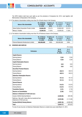 GTL Limited120
CONSOLIDATED ACCOUNTS
The OCPS holder/s shall have such rights as per the provisions of Companies Act, 2013, read together with
Memorandum of Association of the Company.
2.1.5 The details of shareholders holding more than 5% of Equity shares in the Company
Name of the shareholder
No. of Shares
as at March
31, 2016
% held as at
March 31,
2016
No. of Shares
as at March
31, 2015
% held as at
March
31, 2015
Global Holding Corporation Private Limited 50,980,559 32.41% 50,980,559 32.41%
Manoj G. Tirodkar 18,599,435 11.82% 18,599,435 11.82%
2.1.6 The details of shareholders holding more than 5% of Preference shares in the Company
Name of the shareholder
No. of Shares
as at March
31, 2016
% held as at
March
31, 2016
No. of Shares
as at March
31, 2015
% held as at
March
31, 2015
Chennai Networks Infrastructure Limited 650,000,000 100% 650,000,000 100%
2.2 RESERVES AND SURPLUS
(` in Crore)
Particulars
As at
March
31, 2016
As at
March
31, 2015
Capital Reserve
Opening balance 12.84 12.84
Closing Balance 12.84 12.84
Capital Redemption Reserve
Opening balance 8.63 8.63
Closing Balance 8.63 8.63
Securities Premium Reserve
Opening balance 448.18 448.18
Closing Balance 448.18 448.18
Debenture Redemption Reserve
Opening balance 191.16 191.16
Closing Balance 191.16 191.16
General Reserve
Opening balance 510.76 510.76
Closing Balance 510.76 510.76
Translation Reserve (1.81) (7.18)
Reserve on Consolidation (2.59) 20.22
Balance in Statement of Profit and Loss :
Surplus /(Deficit) Opening Balance (2,058.28) (943.39)
Add/Less : Net profit / (loss) after tax transferred from
Statement of Profit and Loss
(2,933.06) (1,114.89)
Surplus/(Deficit) Closing Balance (4,991.34) (2,058.28)
Total (3,824.17) (873.67)
*In view of Loss incurred, no Debenture Redemption Reserve is created since year ended March 31, 2012.
 