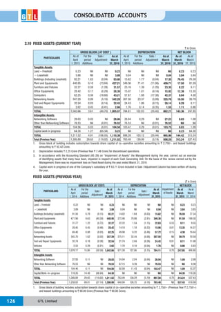 GTL Limited126
CONSOLIDATED ACCOUNTS
2.10 FIXED ASSETS (CURRENT YEAR)
` in Crore
PARTICULARS
GROSS BLOCK ( AT COST ) DEPRECIATION NET BLOCK
As at
April
1, 2015
For the
period
Additions
Sale /
Adjustment
As at
March
31, 2016
As at
April
1, 2015
For the
period
Additions
Sale /
Adjustment
As at
March
31, 2016
As at
March
31, 2016
As at
March
31, 2015
Tangible Assets
Land - Freehold 0.23 Nil Nil 0.23 Nil Nil Nil Nil 0.23 0.23
- Leasehold 3.88 Nil Nil 3.88 0.04 Nil Nil 0.04 3.84 3.84
Buildings (Including Leashold) 92.21 1.63 (0.04) 93.80 15.62 1.77 (0.04) 17.35 76.45 76.59
Plant and Equipments 440.95 0.10 (13.84) 427.21 349.36 71.41 (11.06) 409.71 17.50 91.59
Furniture and Fixtures 32.27 0.58 (1.28) 31.57 23.16 1.39 (1.20) 23.35 8.22 9.11
Office Equipments 28.42 0.17 (0.29) 28.30 15.07 1.01 (0.16) 15.92 12.38 13.35
Computers 62.25 0.56 (19.60) 43.21 57.87 1.88 (17.38) 42.37 0.84 4.38
Networking Assets 347.29 0.09 (5.10) 342.28 307.50 23.37 (5.09) 325.78 16.50 39.79
Test and Repair Equipments 32.54 0.03 (0.14) 32.43 24.43 1.86 (0.15) 26.14 6.29 8.11
Vehicles 2.62 0.45 (0.41) 2.66 1.76 0.14 (0.35) 1.55 1.11 0.86
TOTAL 1,042.66 3.61 (40.70) 1,005.57 794.81 102.83 (35.43) 862.21 143.36 247.85
Intangible Assets
Networking Software 28.03 0.03 Nil 28.06 26.94 0.29 Nil 27.23 0.83 1.09
Other than Networking Software 76.53 Nil (0.01) 76.52 76.53 Nil (0.01) 76.52 Nil Nil
TOTAL 104.56 0.03 (0.01) 104.58 103.47 0.29 (0.01) 103.75 0.83 1.09
Capital work in progress 64.30 1.27 (65.34) 0.23 Nil Nil Nil Nil 0.23 64.30
TOTAL 1,211.52 4.91 (106.05) 1,110.38 898.28 103.12 (35.44) 965.96 144.42 313.24
Total (Previous Year) 1,300.89 29.65 (119.02) 1,211.52 763.48 139.99 (5.19) 898.28 313.24 537.43
1. Gross block of building includes subscription towards share capital of co-operative societies amounting to ` 2,750/- and leased buildings
amounting to ` 92.42 Crore.
2. Depreciation includes ` 2.25 Crore (Previous Year ` 7.48 Crore) for discontinued operations.
3. In accordance with the Accounting Standard (AS 28) on “Impairment of Assets” the Management during the year, carried out an exercise
of identifying assets that many have been, impaired in respect of each Cash Generating Unit. On the basis of this review carried out by the
Management, there was no impairment loss on Fixed Asset during the year ended March 31, 2016
4. Capital work in progress of one of the Company’s subsidiary of ` 63.71 Crore included in Sale / Adjustment Column has been written off during
the year.
FIXED ASSETS (PREVIOUS YEAR)
(` in Crore)
PARTICULARS
GROSS BLOCK (AT COST) DEPRECIATION
Impairment
of Assets
NET BLOCK
As at
April
1, 2014
For the
period
Additions
Sale /
Adjustment
As at
March
31, 2015
As at
April
1, 2014
For the
period
Additions
Sale /
Adjustment
As at
March
31, 2015
As at
March
31, 2015
As at
March
31, 2014
Tangible Assets
Land - Freehold 0.23 Nil Nil 0.23 Nil Nil Nil Nil Nil 0.23 0.23
- Leasehold 3.89 Nil Nil 3.88 0.04 Nil Nil 0.04 Nil 3.84 3.85
Buildings (Including Leasehold) 91.56 0.79 (0.15) 92.21 14.02 1.64 (0.03) 15.62 Nil 76.59 77.54
Plant and Equipments 471.90 9.63 (40.59) 440.95 272.40 79.88 (2.91) 349.36 Nil 91.59 199.50
Furniture and Fixtures 31.77 1.22 (0.72) 32.27 22.22 1.54 (1.15) 22.63 0.53 9.11 9.55
Office Equipments 28.45 0.45 (0.48) 28.42 14.18 1.10 (0.22) 15.06 0.01 13.35 14.27
Computers 69.40 0.88 (8.03) 62.25 49.98 8.22 (0.48) 57.72 0.15 4.38 19.44
Networking Assets 345.70 1.62 (0.02) 347.29 275.11 32.44 (0.06) 307.50 Nil 39.79 70.59
Test and Repair Equipments 32.74 0.18 (0.38) 32.54 21.74 2.94 (0.26) 24.42 0.01 8.11 11.00
Vehicles 2.53 0.29 (0.21) 2.62 1.70 0.10 (0.04) 1.76 Nil 0.86 0.83
TOTAL 1,078.17 15.06 (50.58) 1,042.66 671.39 127.86 (5.15) 794.11 0.70 247.85 406.80
Intangible Assets
Networking Software 27.93 0.11 Nil 28.03 24.94 2.04 (0.04) 26.94 Nil 1.09 2.99
Other than Networking Software 76.53 Nil Nil 76.53 67.15 9.39 Nil 76.53 Nil Nil 9.38
TOTAL 104.46 0.11 Nil 104.56 92.09 11.43 (0.04) 103.47 Nil 1.09 12.37
Capital Work-in-progress 118.26 14.48 (68.44) 64.30 Nil Nil Nil Nil Nil 64.30 118.26
TOTAL 1,300.89 29.65 (119.02) 1,211.52 763.48 139.29 (5.19) 897.58 0.70 313.24 537.43
Total (Previous Year) 1,259.02 69.01 (27.14) 1,300.89 640.94 126.72 (4.18) 763.48 Nil 537.43 618.09
1. Gross block of building includes subscription towards share capital of co-operative societies amounting to ` 2,750/- (Previous Year ` 2,750/-)
and leased buildings amounting to ` 90.80 Crore (Previous Year ` 90.06 Crore).
 