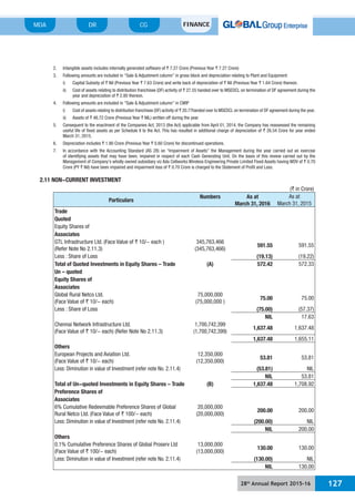 28th
Annual Report 2015-16 127
MDA FINANCECGDR
2. Intangible assets includes internally generated software of ` 7.27 Crore (Previous Year ` 7.27 Crore)
3. Following amounts are included in “Sale & Adjustment column” in gross block and depreciation relating to Plant and Equipment:
i) Capital Subsidy of ` Nil (Previous Year ` 7.63 Crore) and write back of depreciation of ` Nil (Previous Year ` 1.64 Crore) thereon.
ii) Cost of assets relating to distribution franchisee (DF) activity of ` 27.55 handed over to MSEDCL on termination of DF agreement during the
year and depreciation of ` 2.80 thereon.
4. Following amounts are included in “Sale & Adjustment column” in CWIP
i) Cost of assets relating to distribution franchisee (DF) activity of ` 20.77handed over to MSEDCL on termination of DF agreement during the year.
ii) Assets of ` 48.72 Crore (Previous Year ` NIL) written off during the year
5. Consequent to the enactment of the Companies Act, 2013 (the Act) applicable from April 01, 2014, the Company has reassessed the remaining
useful life of fixed assets as per Schedule II to the Act. This has resulted in additional charge of depreciation of ` 26.54 Crore for year ended
March 31, 2015.
6. Depreciation includes ` 1.90 Crore (Previous Year ` 0.60 Crore) for discontinued operations.
7. In accordance with the Accounting Standard (AS 28) on “Impairment of Assets” the Management during the year carried out an exercise
of identifying assets that may have been, impaired in respect of each Cash Generating Unit. On the basis of this review carried out by the
Management of Company’s wholly owned subsidiary viz Ada Cellworks Wireless Engineering Private Limited Fixed Assets having WDV of ` 0.70
Crore (PY ` Nil) have been impaired and impairment loss of ` 0.70 Crore is charged to the Statement of Profit and Loss.
2.11 NON-CURRENT INVESTMENT
(` in Crore)
Particulars
Numbers As at
March 31, 2016
As at
March 31, 2015
Trade
Quoted
Equity Shares of
Associates
GTL Infrastructure Ltd. (Face Value of ` 10/- each )
(Refer Note No 2.11.3)
345,763,466
(345,763,466)
591.55 591.55
Less : Share of Loss (19.13) (19.22)
Total of Quoted Investments in Equity Shares – Trade (A) 572.42 572.33
Un – quoted
Equity Shares of
Associates
Global Rural Netco Ltd.
(Face Value of ` 10/- each)
75,000,000
(75,000,000 )
75.00 75.00
Less : Share of Loss (75.00) (57.37)
NIL 17.63
Chennai Network Infrastructure Ltd.
(Face Value of ` 10/- each) (Refer Note No 2.11.3)
1,700,742,399
(1,700,742,399)
1,637.48 1,637.48
1,637.48 1,655.11
Others
European Projects and Aviation Ltd.
(Face Value of ` 10/- each)
12,350,000
(12,350,000)
53.81 53.81
Less: Diminution in value of Investment (refer note No. 2.11.4) (53.81) NIL
NIL 53.81
Total of Un-quoted Investments in Equity Shares – Trade (B) 1,637.48 1,708.92
Preference Shares of
Associates
6% Cumulative Redeemable Preference Shares of Global
Rural Netco Ltd. (Face Value of ` 100/- each)
20,000,000
(20,000,000)
200.00 200.00
Less: Diminution in value of Investment (refer note No. 2.11.4) (200.00) NIL
NIL 200.00
Others
0.1% Cumulative Preference Shares of Global Proserv Ltd
(Face Value of ` 100/- each)
13,000,000
(13,000,000)
130.00 130.00
Less: Diminution in value of Investment (refer note No. 2.11.4) (130.00) NIL
NIL 130.00
 