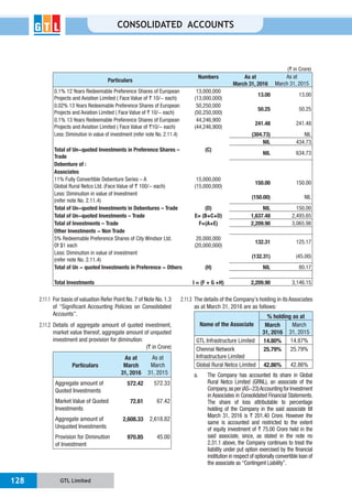 GTL Limited128
CONSOLIDATED ACCOUNTS
(` in Crore)
Particulars
Numbers As at
March 31, 2016
As at
March 31, 2015
0.1% 12 Years Redeemable Preference Shares of European
Projects and Aviation Limited ( Face Value of ` 10/- each)
13,000,000
(13,000,000)
13.00 13.00
0.02% 13 Years Redeemable Preference Shares of European
Projects and Aviation Limited ( Face Value of ` 10/- each)
50,250,000
(50,250,000)
50.25 50.25
0.1% 13 Years Redeemable Preference Shares of European
Projects and Aviation Limited ( Face Value of `10/- each)
44,246,900
(44,246,900)
241.48 241.48
Less: Diminution in value of investment (refer note No. 2.11.4) (304.73) NIL
NIL 434.73
Total of Un-quoted Investments in Preference Shares –
Trade
(C)
NIL 634.73
Debenture of :
Associates
11% Fully Convertible Debenture Series – A
Global Rural Netco Ltd. (Face Value of ` 100/- each)
15,000,000
(15,000,000)
150.00 150.00
Less: Diminution in value of Investment
(refer note No. 2.11.4)
(150.00) NIL
Total of Un-quoted Investments in Debentures – Trade (D) NIL 150.00
Total of Un-quoted Investments – Trade E= (B+C+D) 1,637.48 2,493.65
Total of Investments – Trade F=(A+E) 2,209.90 3,065.98
Other Investments - Non Trade
5% Redeemable Preference Shares of City Windsor Ltd.
Of $1 each
20,000,000
(20,000,000)
132.31 125.17
Less: Diminution in value of investment
(refer note No. 2.11.4)
(132.31) (45.00)
Total of Un - quoted Investments in Preference - Others (H) NIL 80.17
Total Investments I = (F + G +H) 2,209.90 3,146.15
2.11.1 For basis of valuation Refer Point No. 7 of Note No. 1.3
of “Significant Accounting Policies on Consolidated
Accounts”.
2.11.2 Details of aggregate amount of quoted investment,
market value thereof, aggregate amount of unquoted
investment and provision for diminution:
(` in Crore)
Particulars
As at
March
31, 2016
As at
March
31, 2015
Aggregate amount of
Quoted Investments
572.42 572.33
Market Value of Quoted
Investments
72.61 67.42
Aggregate amount of
Unquoted Investments
2,608.33 2,618.82
Provision for Diminution
of Investment
970.85 45.00
2.11.3 The details of the Company’s holding in its Associates
as at March 31, 2016 are as follows:
Name of the Associate
% holding as at
March
31, 2016
March
31, 2015
GTL Infrastructure Limited 14.80% 14.87%
Chennai Network
Infrastructure Limited
25.79% 25.79%
Global Rural Netco Limited 42.86% 42.86%
a. The Company has accounted its share in Global
Rural Netco Limited (GRNL), an associate of the
Company,asper(AS-23)AccountingforInvestment
in Associates in Consolidated Financial Statements.
The share of loss attributable to percentage
holding of the Company in the said associate till
March 31, 2016 is ` 201.40 Crore. However the
same is accounted and restricted to the extent
of equity investment of ` 75.00 Crore held in the
said associate, since, as stated in the note no
2.31.1 above, the Company continues to treat the
liability under put option exercised by the financial
institution in respect of optionally convertible loan of
the associate as “Contingent Liability”.
 