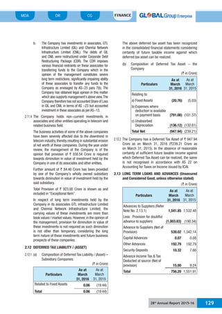 28th
Annual Report 2015-16 129
MDA FINANCECGDR
b. The Company has investments in associates, GTL
Infrastructure Limited (GIL) and Chennai Network
Infrastructure Limited (CNIL). The debts of GIL
and CNIL were restructured under Corporate Debt
Restructuring Package (CDR). The CDR imposes
various financial restraints on these associates for
transferring funds to the Company which in the
opinion of the management constitutes severe
long term restrictions, significantly impairing ability
of these associates to transfer any funds to the
Company as envisaged by AS-23 para 7(b). The
Company has obtained legal opinion in this matter
which also supports management’s above view.The
Company therefore has not accounted Share of Loss
in GIL and CNIL in terms of AS -23 but accounted
investment in these associates as per AS-13.
2.11.4 The Company holds non-current investments in
associates and other entities operating in telecom and
related business field.
The business activities of some of the above companies
have been severely affected due to the downtrend in
telecom industry,thereby resulting in substantial erosion
of net worth of these companies. During the year under
review, the management of the Company is of the
opinion that provision of ` 838.54 Crore is required
towards diminution in value of investment held by the
Company in one of its associates and other entities.
Further amount of ` 84.46 Crore has been provided
by one of the Company’s wholly owned subsidiary
towards diminution in value of investment held by the
said subsidiary.
Total Provision of ` 923.00 Crore is shown as and
included in “Exceptional Item”.
In respect of long term investments held by the
Company in its associates GTL infrastructure Limited
and Chennai Network Infrastructure Limited, the
carrying values of these investments are more than
book values / market values.However,in the opinion of
the management, provision for diminution in value of
these investments is not required as such diminution
is not other than temporary, considering the long
term nature of these investments and future business
prospects of these companies.
2.12 DEFERRED TAX LIABILITY / (ASSET)
2.12.1 (a) Composition of Deferred Tax Liability / (Asset) –
Subsidiary Companies
(` in Crore)
Particulars
As at
March
31, 2016
As at
March
31, 2015
Related to Fixed Assets 0.06 (19.44)
Total 0.06 (19.44)
The above deferred tax asset has been recognized
in the consolidated financial statements considering
certainty of future taxable income against which
deferred tax asset can be realized.
(b) Composition of Deferred Tax Asset - the
Company
(` in Crore)
Particulars
As at
March
31, 2016
As at
March
31, 2015
Relating to:
a) Fixed Assets (20.76) (5.03)
b) Expenses where
deduction is available
on payment basis (791.06) (101.37)
c) Unabsorbed
Depreciation (136.12) (132.81)
Total Net (947.94) (239.21)
2.12.2 The Company has a Deferred Tax Asset of ` 947.94
Crore as on March 31, 2016 (`239.21 Crore as
on March 31, 2015). In the absence of reasonable
certainty of sufficient future taxable income against
which Deferred Tax Asset can be realized, the same
is not recognised in accordance with AS 22 on
Accounting for Taxes on Income issued by ICAI.
2.13 LONG TERM LOANS AND ADVANCES (Unsecured
and Considered Good, unless otherwise stated)
(` in Crore)
Particulars
As at
March
31, 2016
As at
March
31, 2015
Advances to Suppliers (Refer
Note No. 2.13.1) 1,541.85 1,532.48
Less : Provision for doubtful
advance to suppliers (1,003.83) (190.34)
Advance to Suppliers (Net of
Provision) 538.02 1,342.14
Capital Advances 0.07 0.08
Other Advances 192.79 192.79
Security Deposits 10.32 7.66
Advance Income Tax & Tax
Deducted at source (Net of
provision) 15.00 9.24
Total 756.20 1,551.91
 