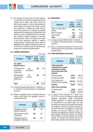 GTL Limited130
CONSOLIDATED ACCOUNTS
2.13.1 The Company in the past years had paid advances
for procurement of material to execute large telecom
projects such as BSNL mega tenders, Aircel and
other telecom projects. In view of discontinuation of
these projects, the Company was forced to cancel
the procurement of material and initiate steps to
recover these advances. The Company successfully
negotiated with its suppliers and recovered part of the
advances. As part of negotiated terms, the Company
was required to assist the suppliers for procuring
Bank Guarantees / SBLC. The Company was unable
to meet this requirement resulting in suppliers
raising disputes. Considering the present status of
negotiations with suppliers; additional provision of `
813.49 Crore is made during the year towards these
advances as a prudent accounting practice.
2.14 CURRENT INVESTMENTS
(` in Crore)
Particulars
Number of
units
As at
March
31, 2016
As at
March
31, 2015
Un-quoted
Mutual Funds of
J P Morgan India
Liquid Fund –
Growth Plan
NIL
(8,995,603)
NIL 15.73
DSP BlackRock
Liquidity Fund –
Growth Plan
NIL
(26,354)
NIL 5.08
Total NIL 20.81
2.14.1 For basis of valuation Refer Point No. 7 of Note No. 1.3
of “Significant Accounting Policies on Consolidated
Accounts”.
2.14.2 Details of aggregate amount of quoted investment,
market value thereof and aggregate amount of
unquoted investment:
(` in Crore)
Particulars
As at
March
31, 2016
As at
March
31, 2015
Aggregate amount of
quoted investments
NIL NIL
Market Value of quoted
investments
NIL NIL
Aggregate amount of
unquoted investments
NIL 20.81
2.15 INVENTORIES
(` in Crore)
Particulars
As at
March
31, 2016
As at
March
31, 2015
Stock-in-trade held for
trading
2.61 94.61
Work in Progress 8.31 0.35
Consumables NIL 3.30
Total 10.92 98.26
2.15.1 For basis of valuation Refer Point No. 8 of Note No. 1.3
of “Significant Accounting Policies on Consolidated
Accounts”.
2.15.2 Stock-in-trade held for trading of ` 2.33 Crore as on
commencement of the year pertains to discontinued
business activity.
2.16 TRADE RECEIVABLES (Unsecured)
(` in Crore)
Particulars
As at
March
31, 2016
As at
March
31, 2015
Trade receivables
outstanding for a period
exceeding six months
from the due date of the
payment
Considered good 159.75 486.49
Considered doubtful 475.22 215.08
Less: Allowance for
doubtful trade receivables
(475.22) (215.08)
Subtotal 159.75 486.49
Other trade receivables
Considered good 52.69 64.34
Total 212.44 550.83
2.16.1 In respect of trade receivable of ` 198.47 Crore
(` 187.76 Cr) due to the Company’s wholly owned
subsidiary International Global Tele-Systems
Limited (“subsidiary”) , a customer had not honored
its commitment on the agreed dates. The said
receivable was covered by an insurance policy which
was assigned in favour of the Bank as security for
the facility availed by the subsidiary. The insurance
company has also not settled the claim. The
subsidiary has appointed an arbitrator to resolve the
issues between itself and the customer. The process
of the arbitration is still under progress. As a prudent
practice, the Company has provided fully for the
above trade receivable in the financial statements.
 