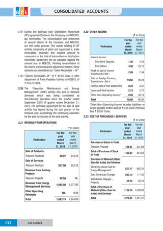 GTL Limited132
CONSOLIDATED ACCOUNTS
2.19.1 During the previous year Distribution Franchisee
(DF) agreement between the Company and MSEDCL
got terminated. The reconciliation and settlement
of several claims of the Company and MSEDCL
are still under process. The assets relating to DF
activity comprising of plant and equipment s, trade
receivables, inventory and unbilled amount to
consumers on the date of termination on distribution
franchisee agreement will be adjusted against the
amount due to MSECDL. Pending reconciliation of
the claims and consequent adjustment thereof, these
amounts are considered as “Claim Receivable – DF”
2.19.2 “Claims Receivable-DF” of ` 43.83 Crore is after
adjustment of Trade Payables liability to MSEDCL of
` 210.76 Crore.
2.20 The “Operation Maintenance and Energy
Management” (OME) activity (the part of Network
Services) which was being considered as
discontinuing operation since the quarter ended
September 2015 till quarter ended December 31,
2015. The definitive agreement for the sale of said
activity has lapsed during the last quarter of the
financial year. Accordingly the continuing operation
for the year is inclusive of the said activity.
2.21 REVENUE FROM OPERATIONS
(` in Crore)
Particulars
For the
year
ended
March
31, 2016
For the
year
ended
March
31, 2015
Sale of Products
Telecom Products 40.97 244.24
Sale of Services
Telecom Services 507.08 353.35
Revenue from Turnkey
Projects
Telecom Projects 89.58 NIL
Revenue from Energy
Management Services
1,045.56 1,077.06
Other Operating
Revenues
NIL 0.04
Total 1,683.19 1,674.69
2.22 OTHER INCOME
(` in Crore)
Particulars
For the
year
ended
March
31, 2016
For the
year
ended
March
31, 2015
Interest Income:
from Bank Deposits 1.58 3.42
from Others 4.50 22.10
Profit on sale of Current
Investments ( Net )
2.99 7.54
Gain on Foreign Currency
Transactions ( Net )
19.62 26.29
Profit on sale of fixed assets (Net) 0.23 0.57
Lease and Rent Income 2.73 2.75
Other Non-Operating Income* 8.95 28.13
Total 40.60 90.80
*Other Non-Operating Income includes liabilities no
longer payable written back of ` 6.65 Crore (Previous
Year ` 20.81 Crore)
2.23 COST OF PURCHASES / SERVICES
(` in Crore)
Particulars
For the
year
ended
March
31, 2016
For the
year
ended
March
31, 2015
Purchase of Stock in Trade
Telecom Products 136.47 221.64
Total of Purchase of Stock
in Trade
136.47 221.64
Purchase of Material (Other
than for trade) and Services
Electricity, Diesel cost for
Energy Management
527.17 892.20
Sub-Contractor Charges 583.13 117.40
Vehicle Hire Charges –
Projects
29.44 20.33
Total of Purchase of
Material (Other than for
trade) and Services
1,139.74 1,029.93
Total 1,276.21 1,251.57
 