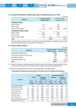 28th
Annual Report 2015-16 133
MDA FINANCECGDR
2.24 CHANGES IN INVENTORIES OF FINISHED GOODS, WORK-IN-PROGRESS AND STOCK-IN-TRADE
(` in Crore)
Particulars
For the Year ended on
March 31, 2016
For the Year ended
on March 31, 2015
Inventories (at close)
Work in Process 8.31 0.35
Stock in Trade 2.61 92.28
Spares and Consumables NIL 10.92 3.30 95.93
Inventories (at commencement)
Work in Process 0.35 46.20
Stock in Trade 92.28 67.46
Spares and Consumables 3.30 95.93 7.16 120.82
Total 85.01 24.89
*Since the inventory of “Stock in Trade” of ` 2.33 Crore of the Company pertains to discontinued business activity,
the increase / decrease therein is not considered in the above note.
2.25 EMPLOYEE BENEFIT EXPENSES
(` in Crore)
Particulars
For the year ended
March 31, 2016
For the year ended
March 31, 2015
Salaries (Refer Note No. 2.25.1) 127.90 141.09
Contribution to Provident and Other Funds 3.24 4.98
Staff Welfare Expenses 8.17 7.15
Outsourced Manpower Cost 81.24 78.32
Total 220.55 231.54
2.25.1 Salaries and allowances include remuneration to whole time director of the Company, appointed during the previous
year, of ` 0.15 Crore (previous year ` 0.04 Crore) which is subject to the approval of Central Government.
2.25.2 Disclosure of Employee Benefits as defined in Accounting Standard 15 “Employee Benefit”:
i) Reconciliation of opening and closing balances of the present value of the defined benefit obligation.
(` in Crore)
Particulars
Gratuity Compensated Absences
(Funded) (Unfunded-
International)
(Unfunded) (Unfunded –
International)
As at
March
31, 2016
As at
March
31, 2015
As at
March
31, 2016
As at
March
31, 2015
As at
March
31, 2016
As at
March
31, 2015
As at
March
31, 2016
As at
March
31, 2015
Defined Benefit Obligation at
beginning of the period
(A) 5.69 6.52 4.58 3.74 1.45 1.99 0.06 0.09
Current/past Service Cost (B) 0.49 0.75 2.83 3.14 0.12 0.36 NIL NIL
Current Interest Cost (C) 0.45 0.61 NIL NIL 0.12 0.19 NIL NIL
Actuarial (gain) / loss (D) 0.01 1.14 NIL NIL 0.11 0.09 NIL NIL
Exchange variance (E) NIL NIL 0.26 0.17 NIL NIL 0.01 0.01
Less : Benefits paid (F) 1.94 3.33 2.82 2.47 0.64 1.18 0.04 0.02
Defined Benefit Obligation at end of
the period (A+B+C+D-E-F)
4.70 5.69 4.85 4.58 1.16 1.45 0.03 0.06
 