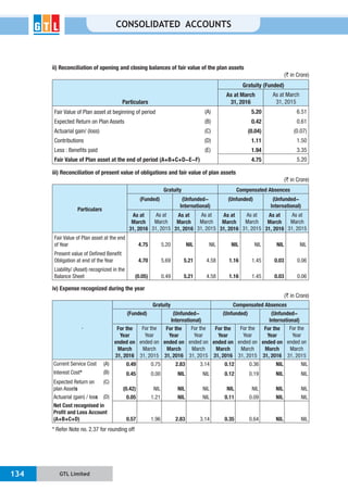 GTL Limited134
CONSOLIDATED ACCOUNTS
ii) Reconciliation of opening and closing balances of fair value of the plan assets
(` in Crore)
Particulars
Gratuity (Funded)
As at March
31, 2016
As at March
31, 2015
Fair Value of Plan asset at beginning of period (A) 5.20 6.51
Expected Return on Plan Assets (B) 0.42 0.61
Actuarial gain/ (loss) (C) (0.04) (0.07)
Contributions (D) 1.11 1.50
Less : Benefits paid (E) 1.94 3.35
Fair Value of Plan asset at the end of period (A+B+C+D-E-F) 4.75 5.20
iii) Reconciliation of present value of obligations and fair value of plan assets
(` in Crore)
Particulars
Gratuity Compensated Absences
(Funded) (Unfunded-
International)
(Unfunded) (Unfunded-
International)
As at
March
31, 2016
As at
March
31, 2015
As at
March
31, 2016
As at
March
31, 2015
As at
March
31, 2016
As at
March
31, 2015
As at
March
31, 2016
As at
March
31, 2015
Fair Value of Plan asset at the end
of Year 4.75 5.20 NIL NIL NIL NIL NIL NIL
Present value of Defined Benefit
Obligation at end of the Year 4.70 5.69 5.21 4.58 1.16 1.45 0.03 0.06
Liability/ (Asset) recognized in the
Balance Sheet (0.05) 0.49 5.21 4.58 1.16 1.45 0.03 0.06
iv) Expense recognized during the year
(` in Crore)
`
Gratuity Compensated Absences
(Funded) (Unfunded-
International)
(Unfunded) (Unfunded-
International)
For the
Year
ended on
March
31, 2016
For the
Year
ended on
March
31, 2015
For the
Year
ended on
March
31, 2016
For the
Year
ended on
March
31, 2015
For the
Year
ended on
March
31, 2016
For the
Year
ended on
March
31, 2015
For the
Year
ended on
March
31, 2016
For the
Year
ended on
March
31, 2015
Current Service Cost (A) 0.49 0.75 2.83 3.14 0.12 0.36 NIL NIL
Interest Cost* (B) 0.45 0.00 NIL NIL 0.12 0.19 NIL NIL
Expected Return on
plan Assets
(C)
(0.42) NIL NIL NIL NIL NIL NIL NIL
Actuarial (gain) / loss (D) 0.05 1.21 NIL NIL 0.11 0.09 NIL NIL
Net Cost recognised in
Profit and Loss Account
(A+B+C+D) 0.57 1.96 2.83 3.14 0.35 0.64 NIL NIL
* Refer Note no. 2.37 for rounding off
 