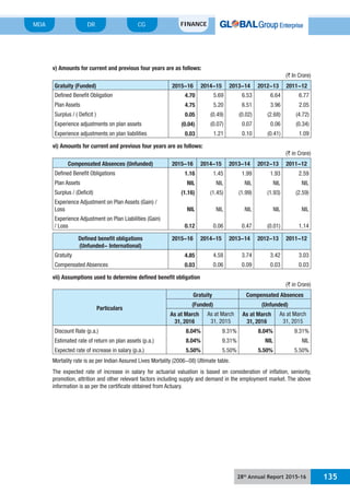 28th
Annual Report 2015-16 135
MDA FINANCECGDR
v) Amounts for current and previous four years are as follows:
(` In Crore)
Gratuity (Funded) 2015-16 2014-15 2013-14 2012-13 2011-12
Defined Benefit Obligation 4.70 5.69 6.53 6.64 6.77
Plan Assets 4.75 5.20 6.51 3.96 2.05
Surplus / ( Deficit ) 0.05 (0.49) (0.02) (2.68) (4.72)
Experience adjustments on plan assets (0.04) (0.07) 0.07 0.06 (0.34)
Experience adjustments on plan liabilities 0.03 1.21 0.10 (0.41) 1.09
vi) Amounts for current and previous four years are as follows:
(` in Crore)
Compensated Absences (Unfunded) 2015-16 2014-15 2013-14 2012-13 2011-12
Defined Benefit Obligations 1.16 1.45 1.99 1.93 2.59
Plan Assets NIL NIL NIL NIL NIL
Surplus / (Deficit) (1.16) (1.45) (1.99) (1.93) (2.59)
Experience Adjustment on Plan Assets (Gain) /
Loss NIL NIL NIL NIL NIL
Experience Adjustment on Plan Liabilities (Gain)
/ Loss 0.12 0.06 0.47 (0.01) 1.14
Defined benefit obligations
(Unfunded- International)
2015-16 2014-15 2013-14 2012-13 2011-12
Gratuity 4.85 4.58 3.74 3.42 3.03
Compensated Absences 0.03 0.06 0.09 0.03 0.03
vii) Assumptions used to determine defined benefit obligation
(` in Crore)
Particulars
Gratuity Compensated Absences
(Funded) (Unfunded)
As at March
31, 2016
As at March
31, 2015
As at March
31, 2016
As at March
31, 2015
Discount Rate (p.a.) 8.04% 9.31% 8.04% 9.31%
Estimated rate of return on plan assets (p.a.) 8.04% 9.31% NIL NIL
Expected rate of increase in salary (p.a.) 5.50% 5.50% 5.50% 5.50%
Mortality rate is as per Indian Assured Lives Mortality (2006-08) Ultimate table.
The expected rate of increase in salary for actuarial valuation is based on consideration of inflation, seniority,
promotion, attrition and other relevant factors including supply and demand in the employment market. The above
information is as per the certificate obtained from Actuary.
 