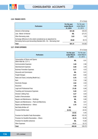 GTL Limited136
CONSOLIDATED ACCOUNTS
2.26 FINANCE COSTS
(` in Crore)
Particulars
For the year
ended March
31, 2016
For the year
ended March
31, 2015
Interest on Borrowings 551.68 520.29
Less : Waiver of Interest NIL (37.27)
Other Borrowing costs 3.03 5.59
Exchange difference to the extent considered as an adjustment to
Borrowing Cost as per Accounting Standard (AS-16) - Borrowing Cost
26.60 28.19
Total 581.31 516.80
2.27 OTHER EXPENSES
(` in Crore)
Particulars
For the year
ended March
31, 2016
For the year
ended March
31, 2015
Consumption of Stores and Spares
(Refer Note No. 2.27.1)
NIL 0.01
Communication Expenses 3.49 2.90
Advertisement Expenses 0.09 3.49
Business Promotion Expenses 6.17 4.53
Discounts and Commission NIL 0.01
Freight Charges 0.01 0.00
Rates and Taxes [ including Wealth tax ] 0.76 1.53
Rent 7.14 7.00
Electricity Charges 2.64 2.03
Insurance 1.89 1.27
Legal and Professional Fees 21.85 6.94
Travelling and Conveyance Expenses 9.49 4.91
Director’s Sitting Fees 0.27 0.04
Auditor’s Remuneration 0.82 0.68
Repairs and Maintenance – Buildings NIL 0.06
Repairs and Maintenance - Plant and Machinery NIL 0.01
Repairs and Maintenance – Others 2.78 3.15
Bad Debts Written off NIL 14.98
Provision Written back (0.33) (8.53)
(0.33) 6.45
Provision for Doubtful Trade Receivables 349.25 172.79
Provision for Doubtful Receivables – Others 45.76 53.58
Provision for doubtful advances NIL 15.69
Other Expenses 41.51 52.72
Total 493.59 339.78
 