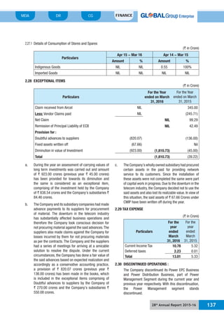 28th
Annual Report 2015-16 137
MDA FINANCECGDR
2.27.1 Details of Consumption of Stores and Spares
(` in Crore)
Particulars
Apr 15 - Mar 16 Apr 14 - Mar 15
Amount % Amount %
Indigenous Goods NIL NIL 0.55 100%
Imported Goods NIL NIL NIL NIL
2.28 EXCEPTIONAL ITEMS
(` in Crore)
Particulars
For the Year
ended on March
31, 2016
For the Year
ended on March
31, 2015
Claim received from Aircel NIL 345.00
Less: Vendor Claims paid NIL (245.71)
Net Claim NIL 99.29
Remission of Principal Liability of ECB NIL 42.49
Provision for :
Doubtful advances to suppliers (820.07) (136.00)
Fixed assets written off (67.66) Nil
Diminution in value of Investment (923.00) (1,810.73) (45.00)
Total (1,810.73) (39.22)
a. During the year an assessment of carrying values of
long term investments was carried out and amount
of ` 923.00 crores (previous year ` 45.00 crores)
has been provided for towards its diminution and
the same is considered as an exceptional item,
comprising of the investment held by the Company
of ` 838.54 crores and the Company’s subsidiaries `
84.46 crores.
b. The Company and its subsidiary companies had made
advance payments to its suppliers for procurement
of material. The downturn in the telecom industry
has substantially affected business operations and
therefore the Company took conscious decision for
not procuring material against the said advances.The
suppliers also made claims against the Company for
losses incurred by them for not procuring materials
as per the contracts. The Company and the suppliers
had a series of meetings for arriving at a amicable
solution to resolve the dispute. Under the current
circumstances, the Company has done a fair value of
the said advances based on expected realization and
accordingly as a conservative accounting practice,
a provision of ` 820.07 crores (previous year `
136.00 crores) has been made in the books, which
is included in the exceptional items comprising of
Doubtful advances to suppliers by the Company of
` 270.00 crores and the Company’s subsidiaries `
550.08 crores.
c. The Company’s wholly owned subsidiary had procured
certain assets in the past for providing network
service to its customers. Since the installation of
these assets were not completed the same were part
of capital work in progress. Due to the downturn in the
telecom industry, the Company decided not to use the
said assets and also lost its realizable value. In view of
this situation, the said assets of ` 67.66 Crores under
CWIP have been written off during the year.
2.29 TAX EXPENSE
(` in Crore)
Particulars
For the
year
ended
March
31, 2016
For the
year
ended
March
31, 2015
Current Income Tax 10.78 5.32
Deferred taxes 2.23 0.01
Total 13.01 5.33
2.30 DISCONTINUED OPERATIONS :
The Company discontinued its Power EPC Business
and Power Distribution Business, part of Power
Management Segment during the current year and
previous year respectively. With this discontinuation,
the Power Management segment stands
discontinued.
 